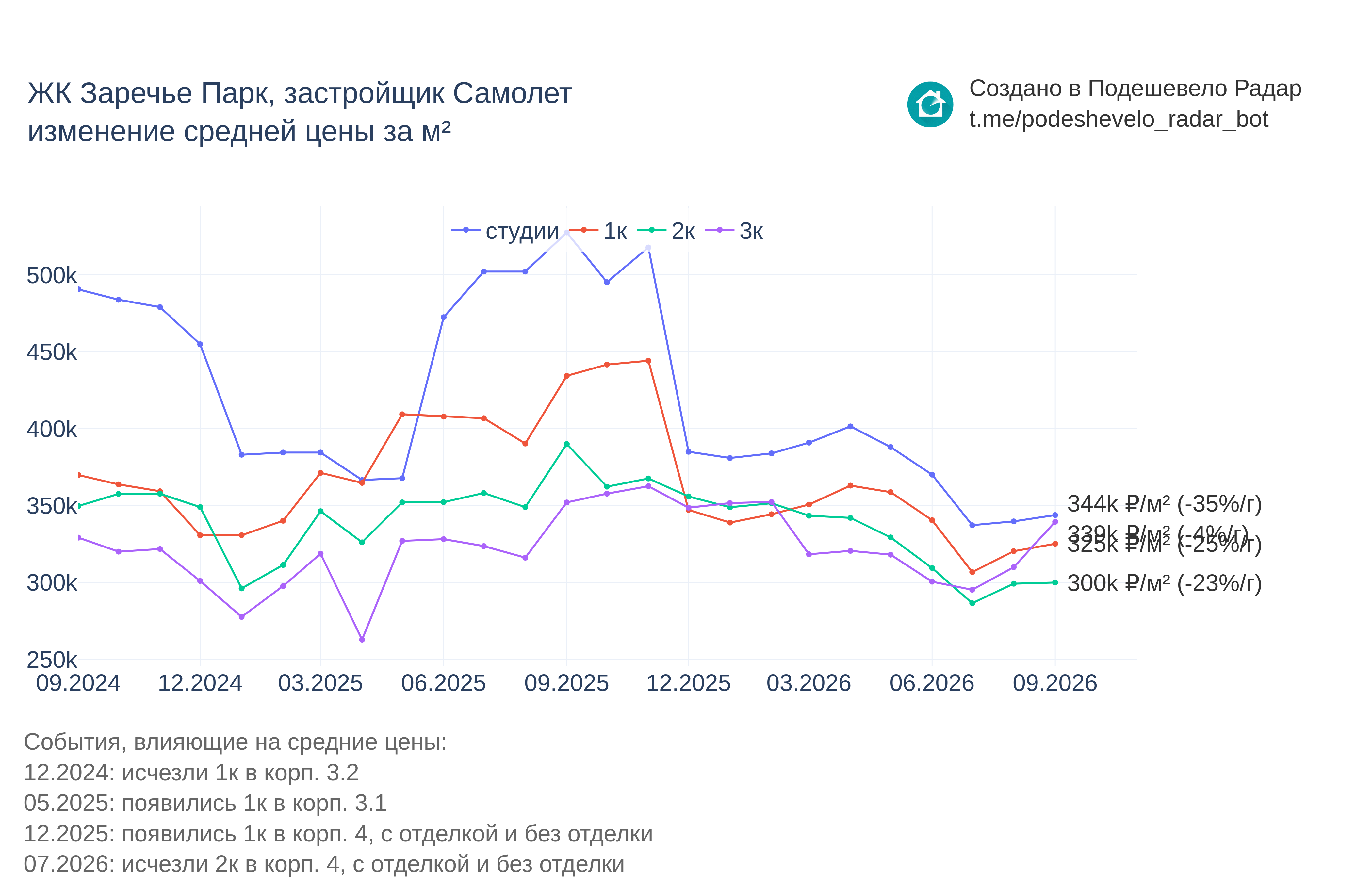 График цены ЖК Заречье Парк по месяцам