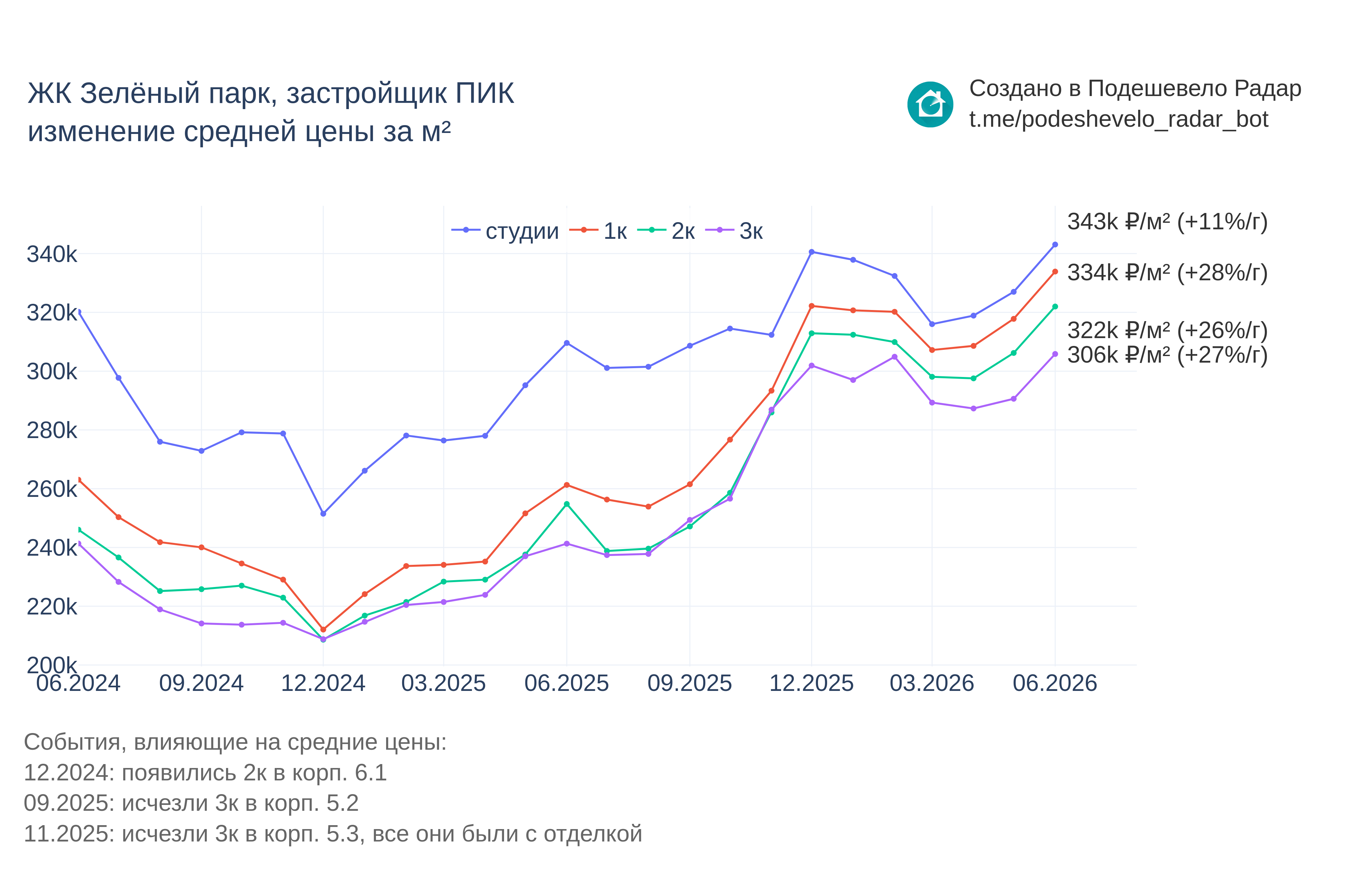 График цены ЖК Зелёный парк по месяцам