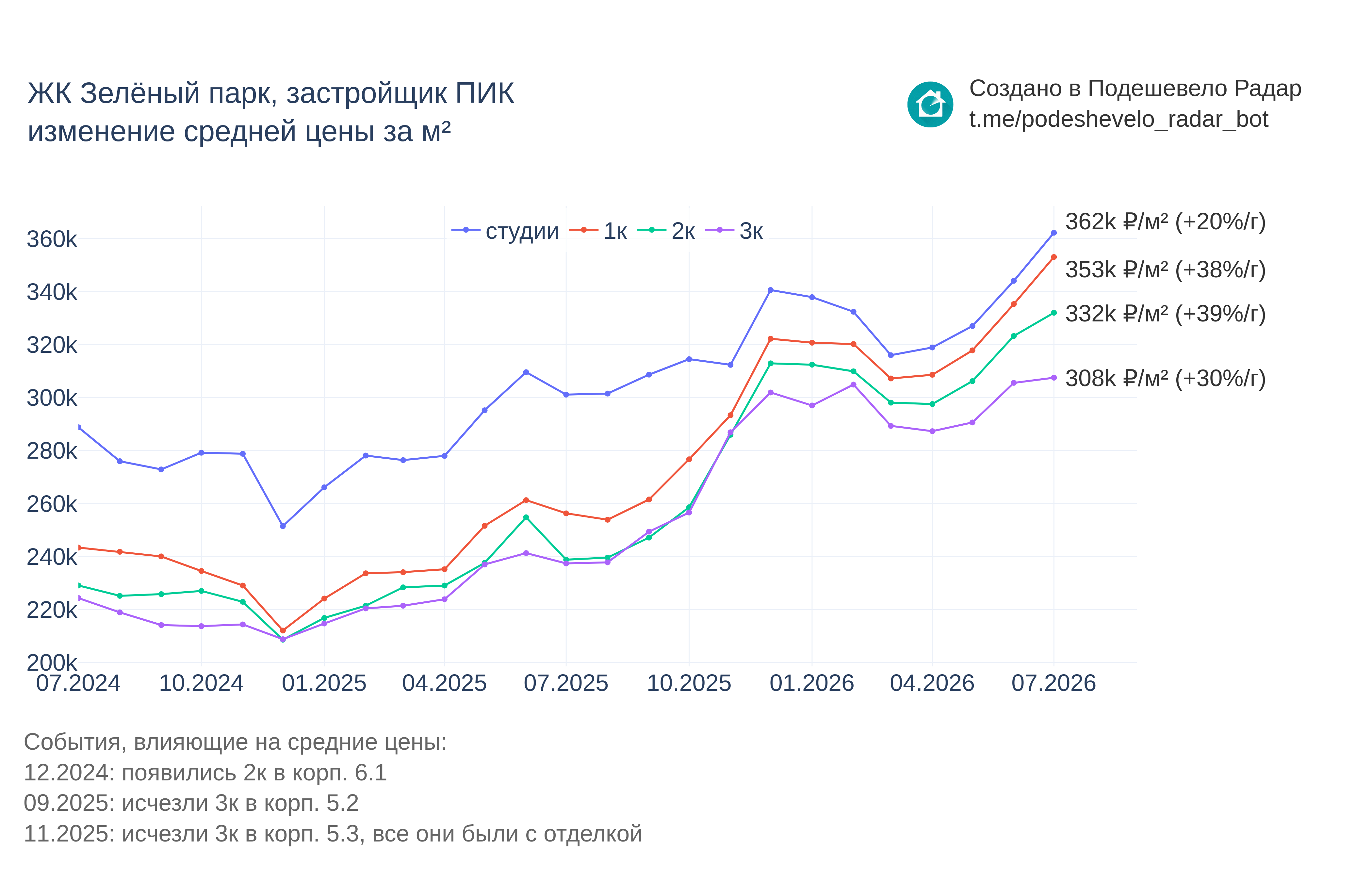 График цены ЖК Зелёный парк по месяцам