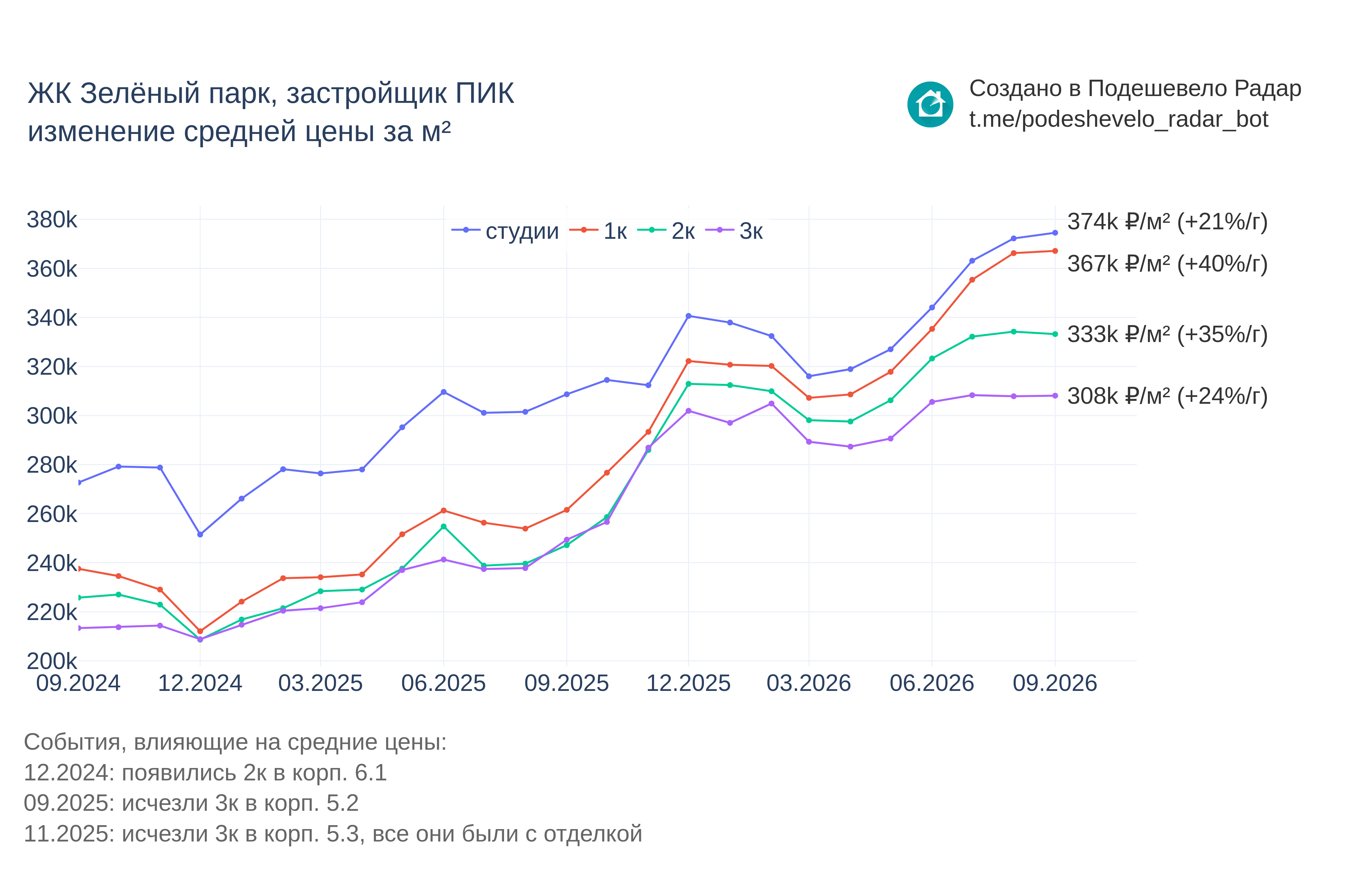 График цены ЖК Зелёный парк по месяцам