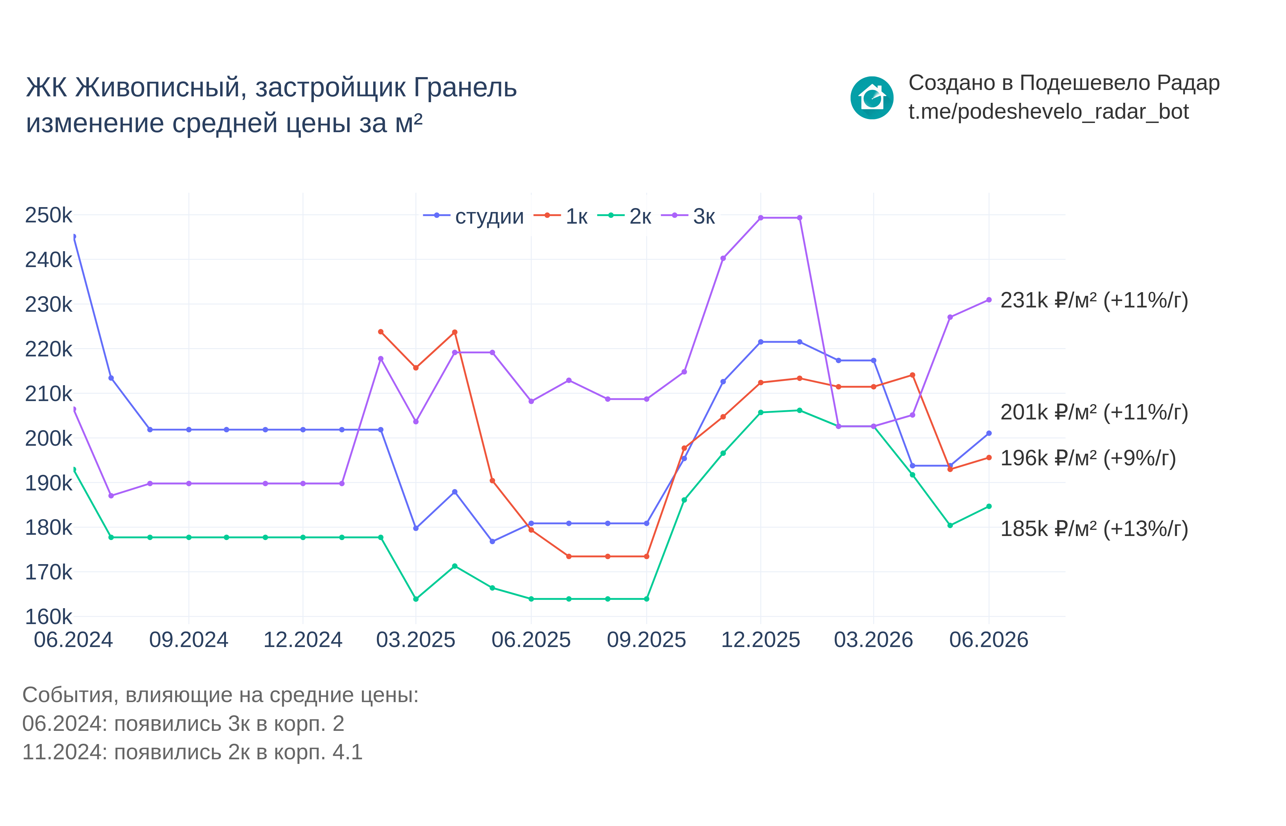 График цены ЖК Живописный по месяцам