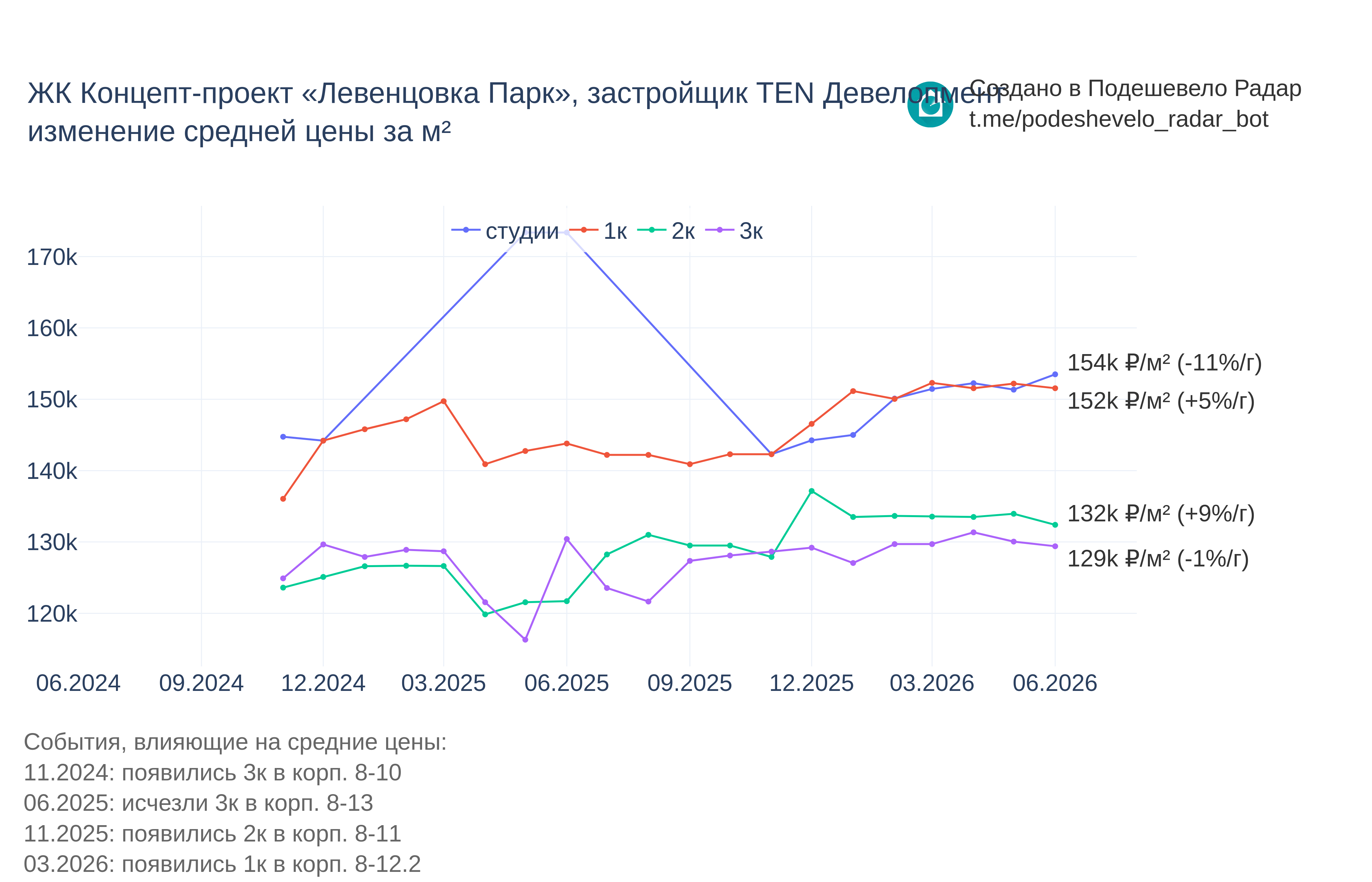 График цены ЖК Концепт-проект «Левенцовка Парк» по месяцам