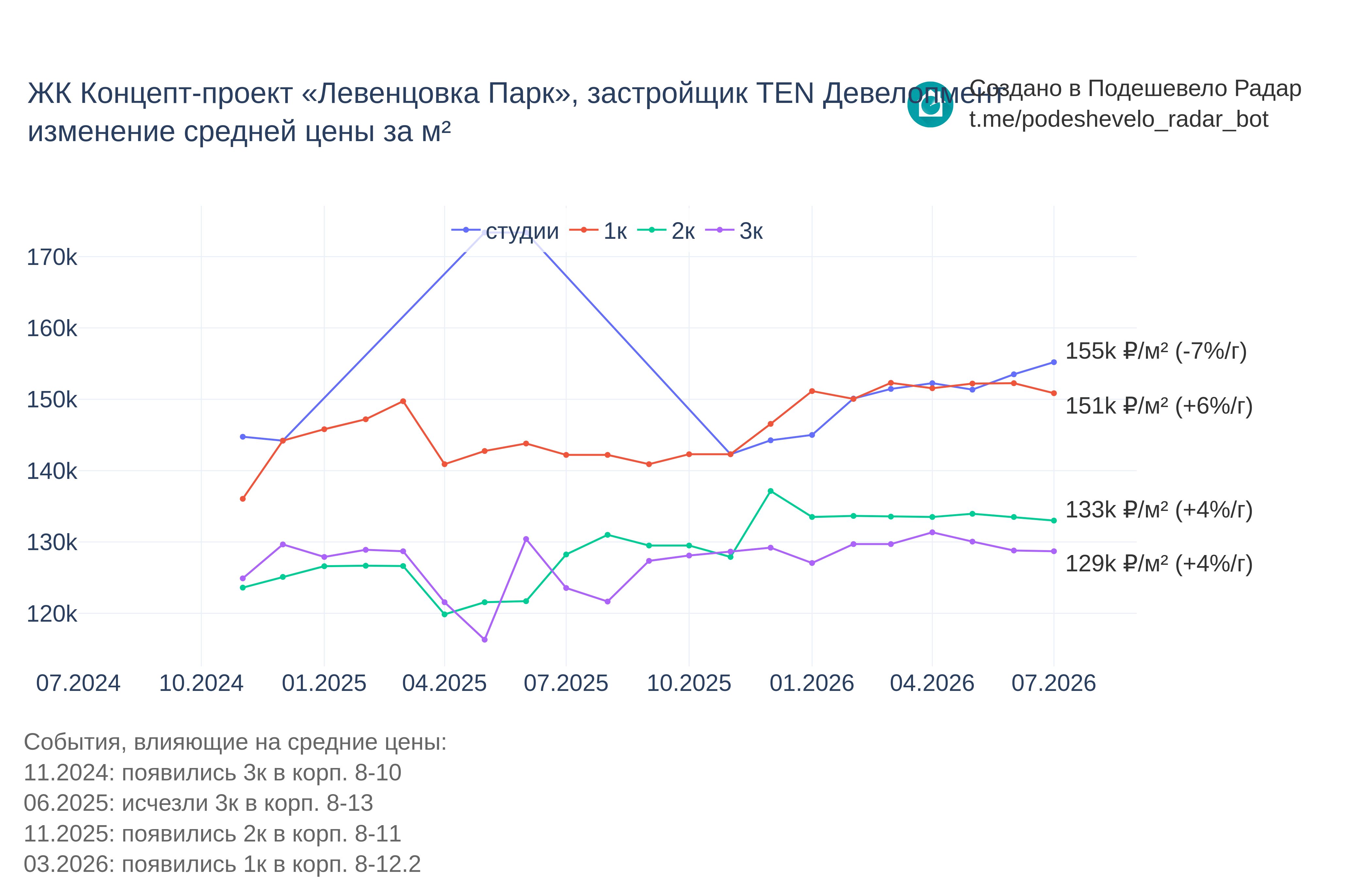 График цены ЖК Концепт-проект «Левенцовка Парк» по месяцам