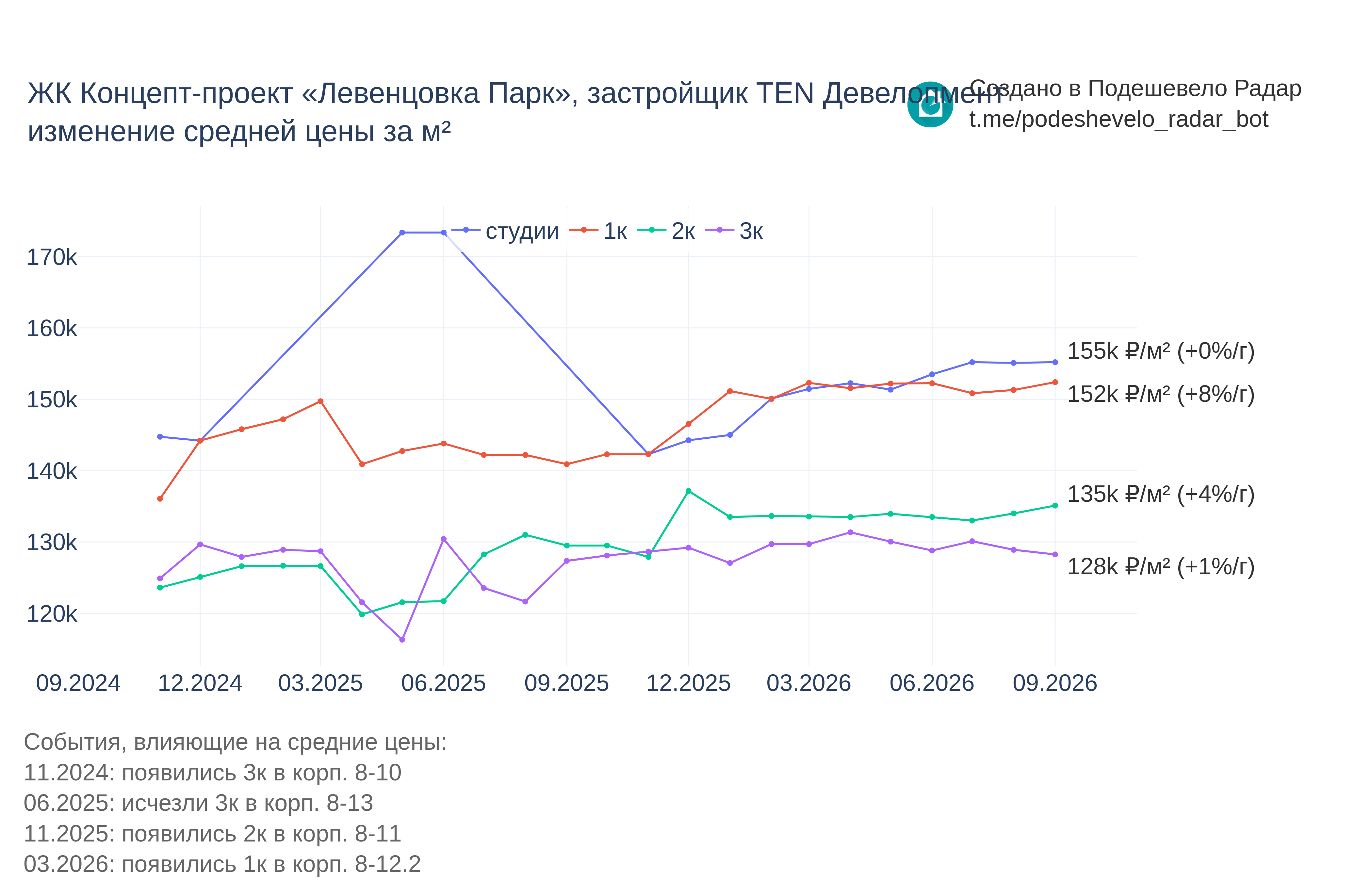 График цены ЖК Концепт-проект «Левенцовка Парк» по месяцам