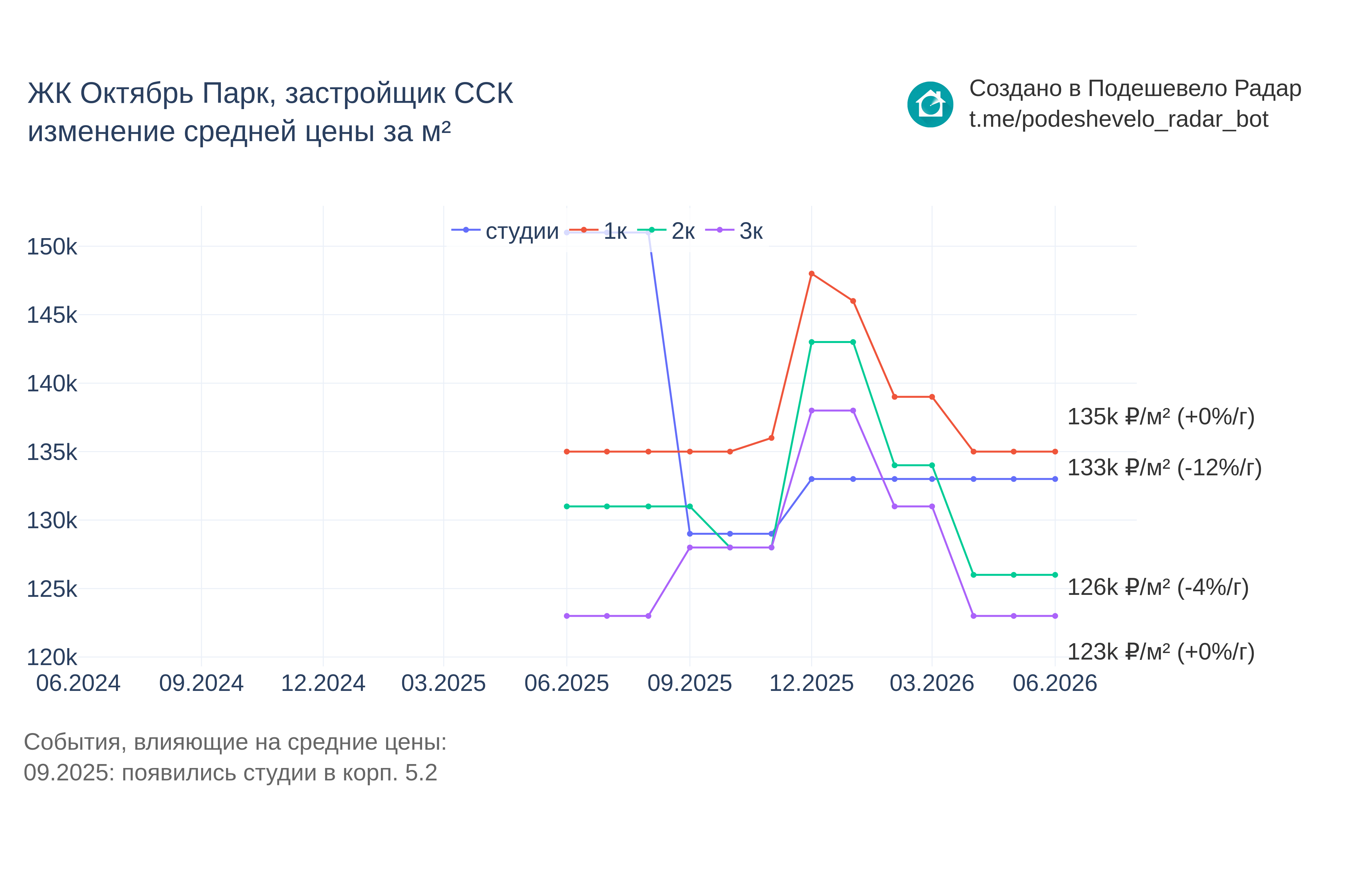 График цены ЖК Октябрь Парк по месяцам