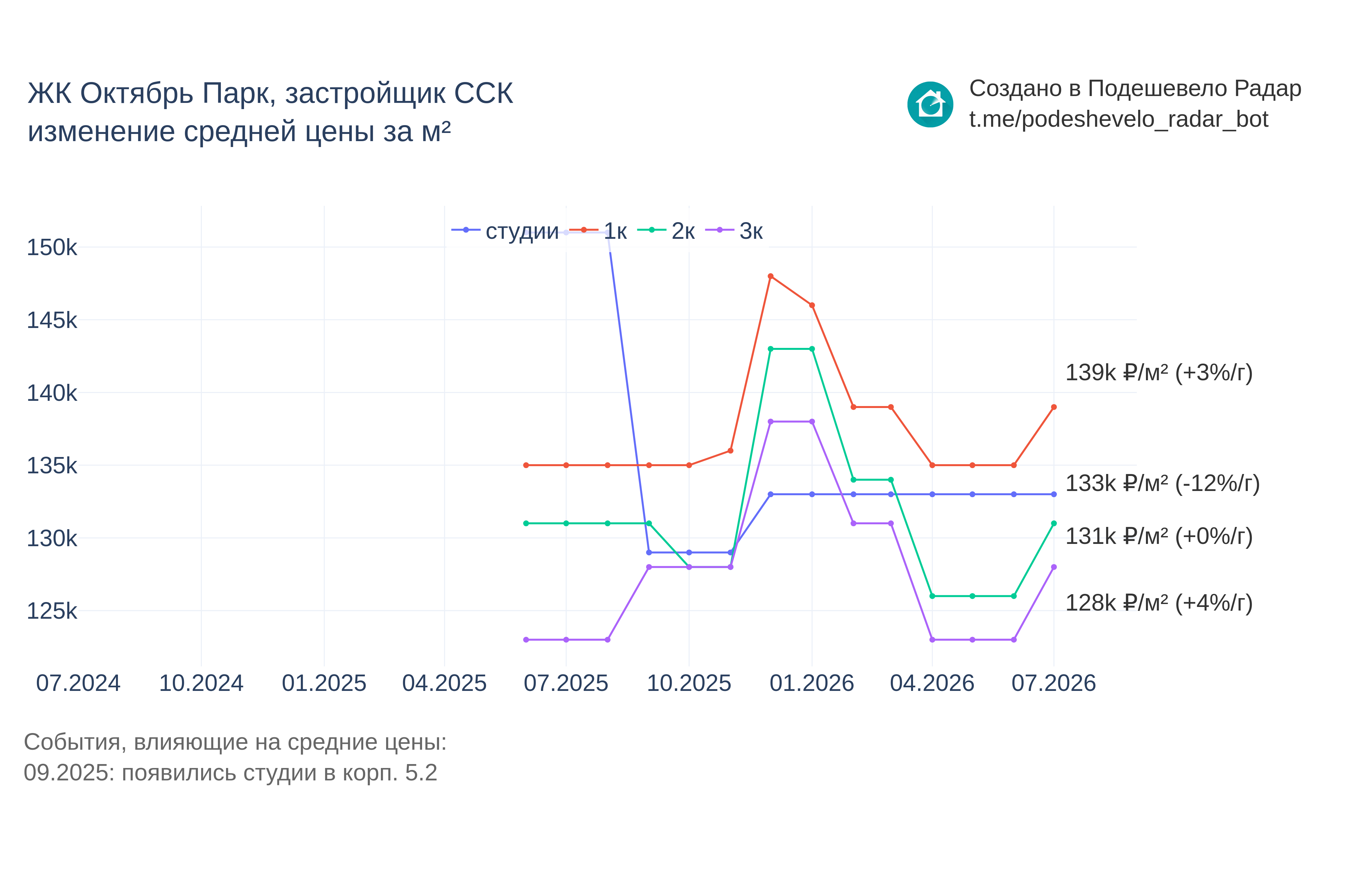 График цены ЖК Октябрь Парк по месяцам