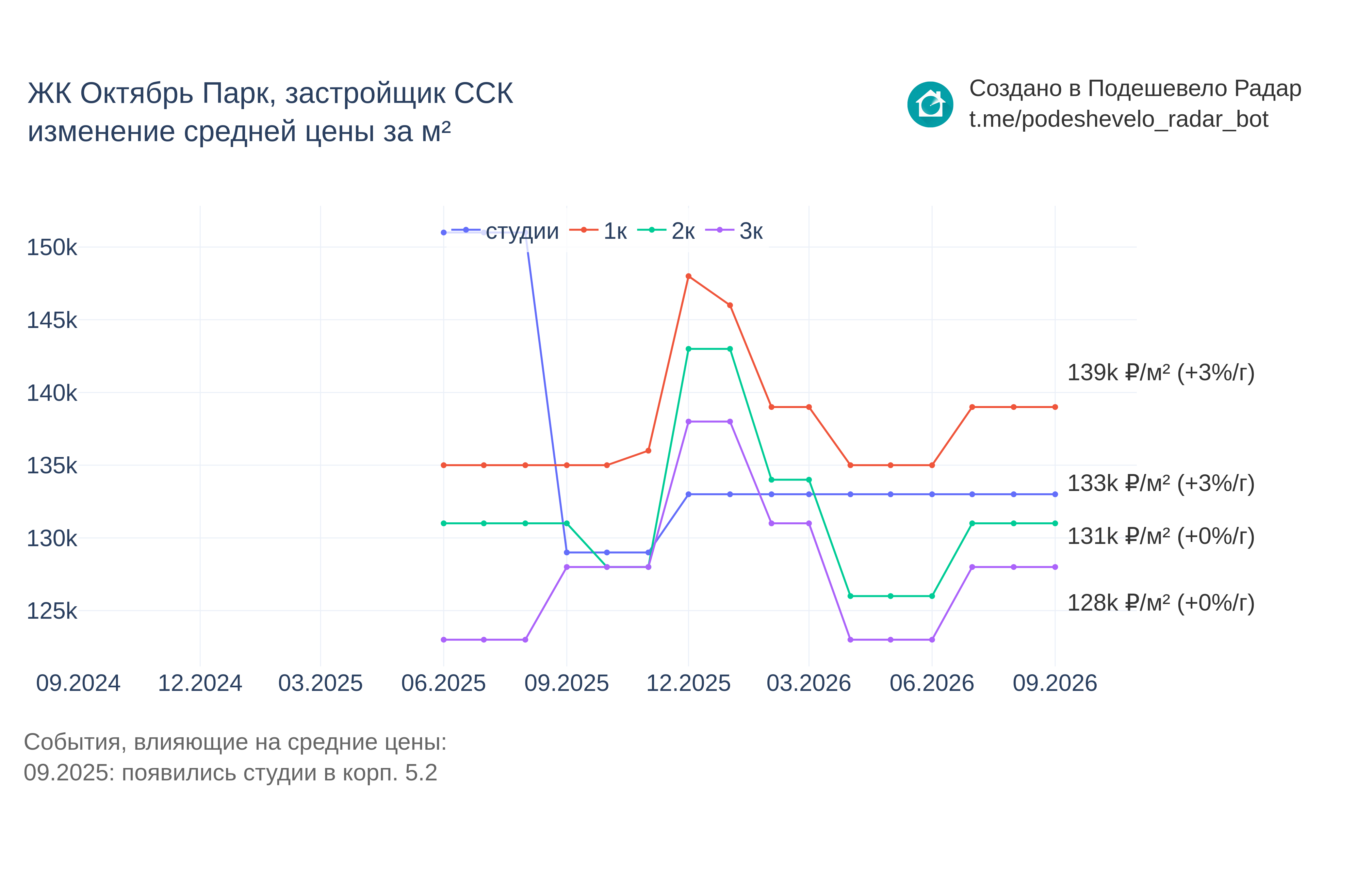 График цены ЖК Октябрь Парк по месяцам