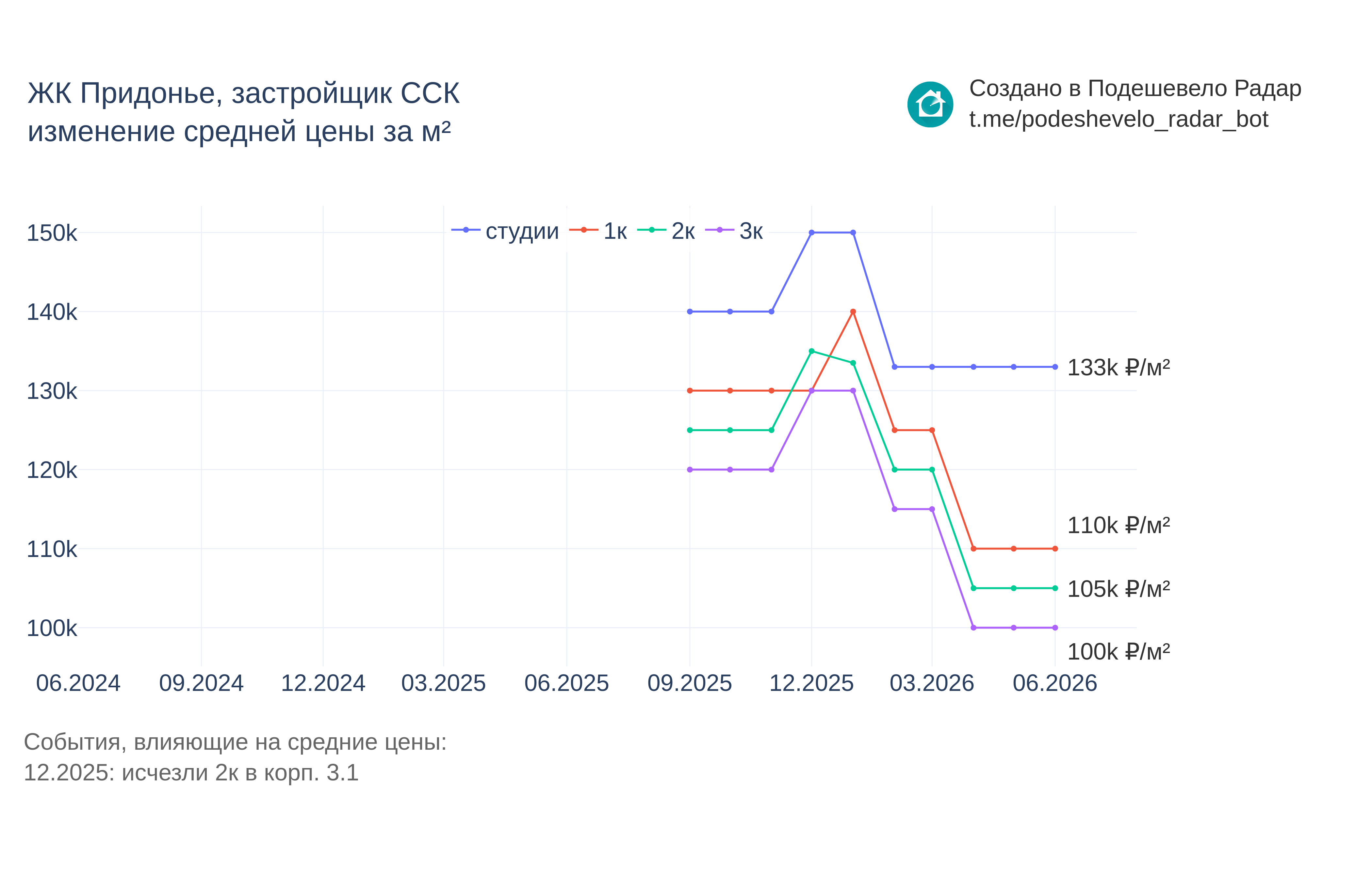 График цены ЖК Придонье по месяцам