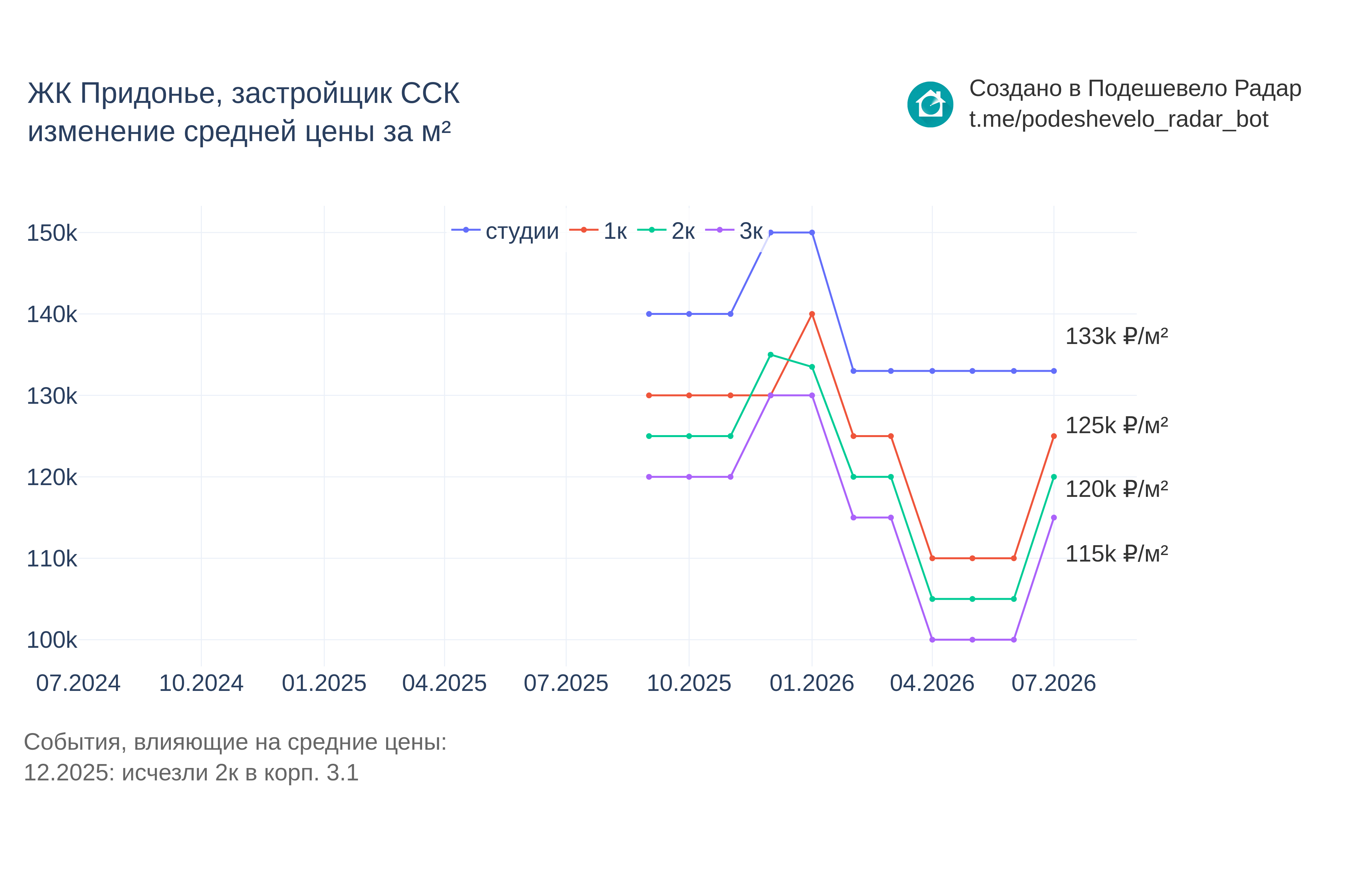 График цены ЖК Придонье по месяцам