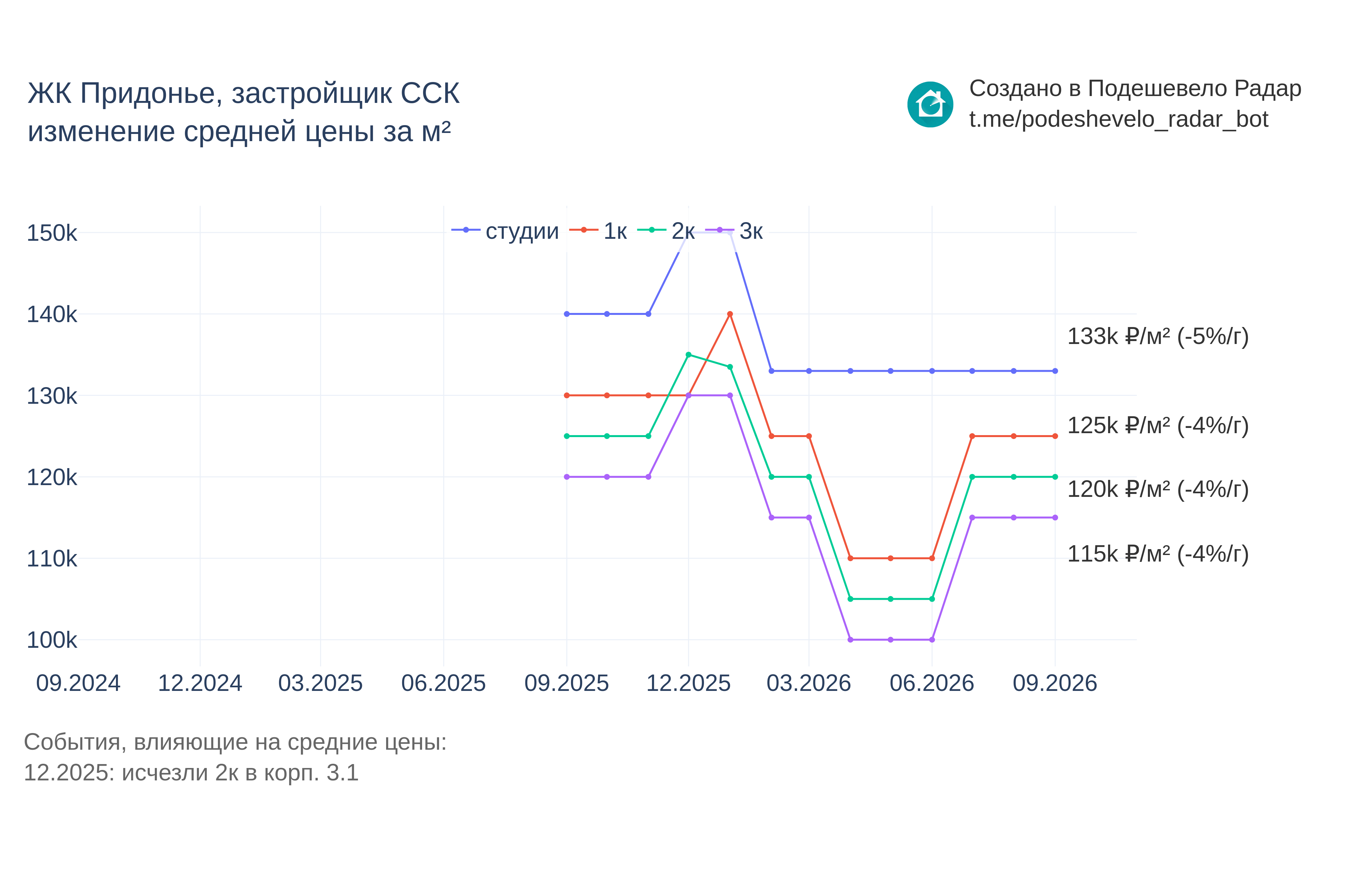 График цены ЖК Придонье по месяцам