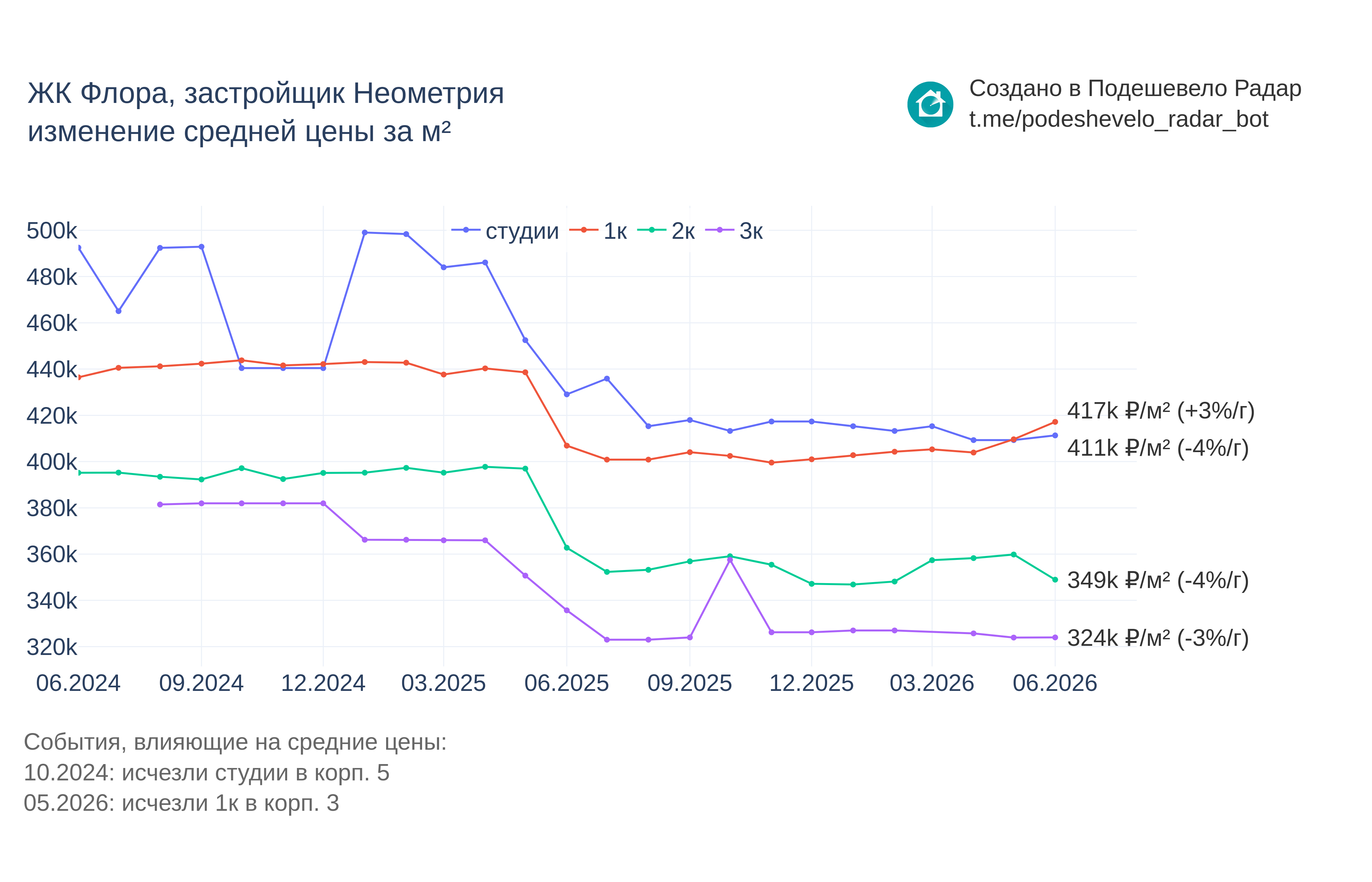 График цены ЖК Флора по месяцам