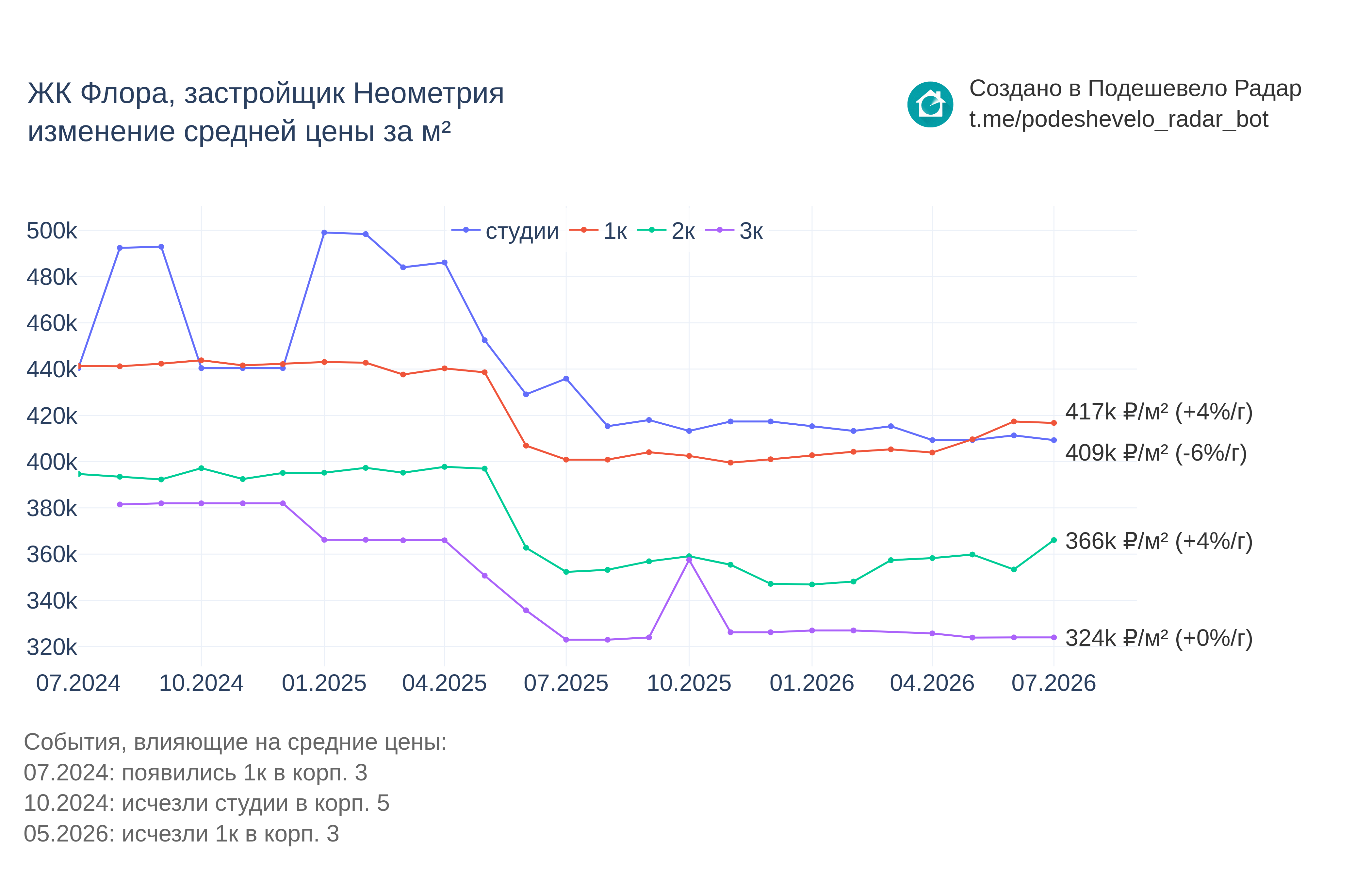 График цены ЖК Флора по месяцам