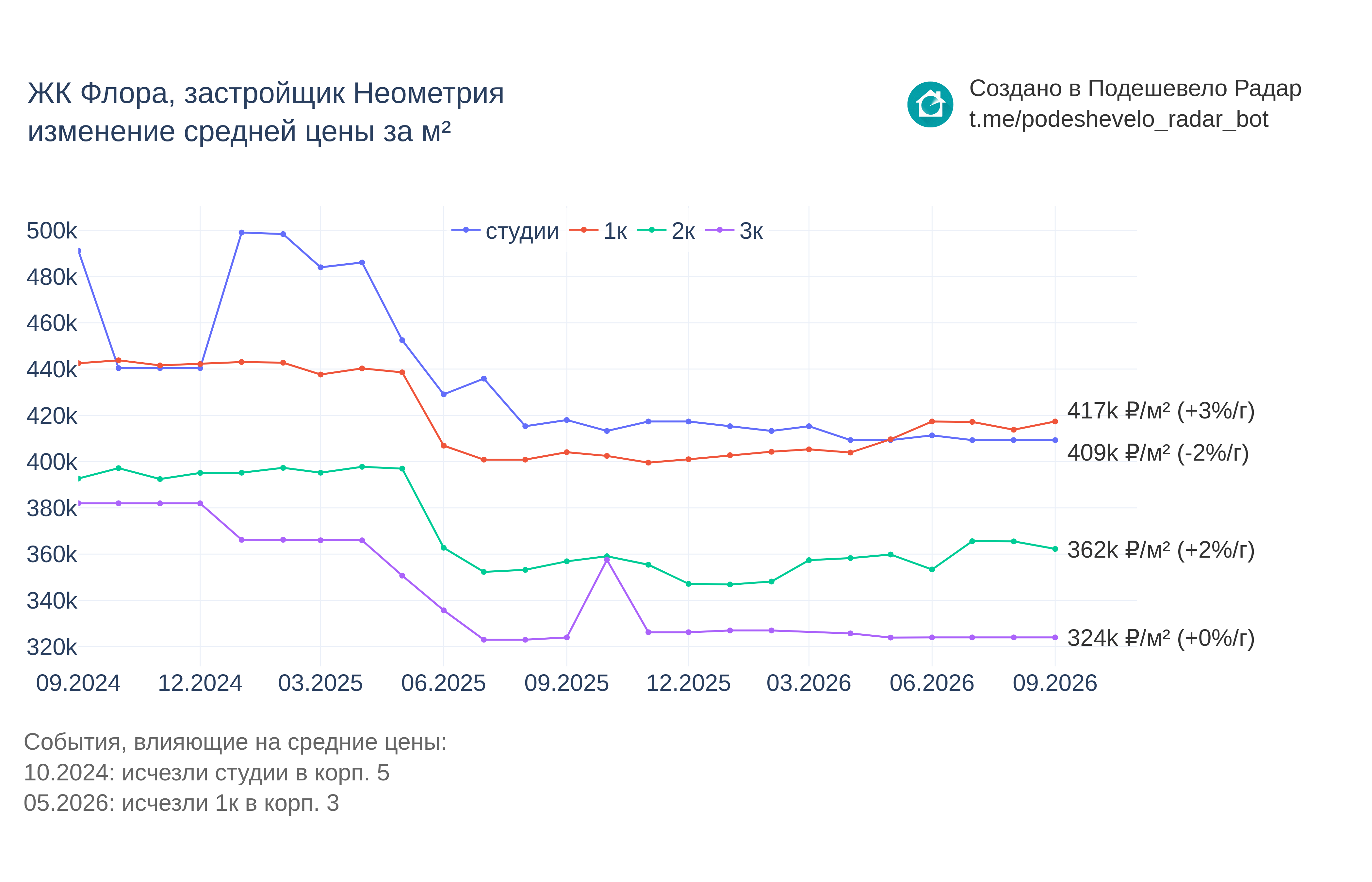 График цены ЖК Флора по месяцам