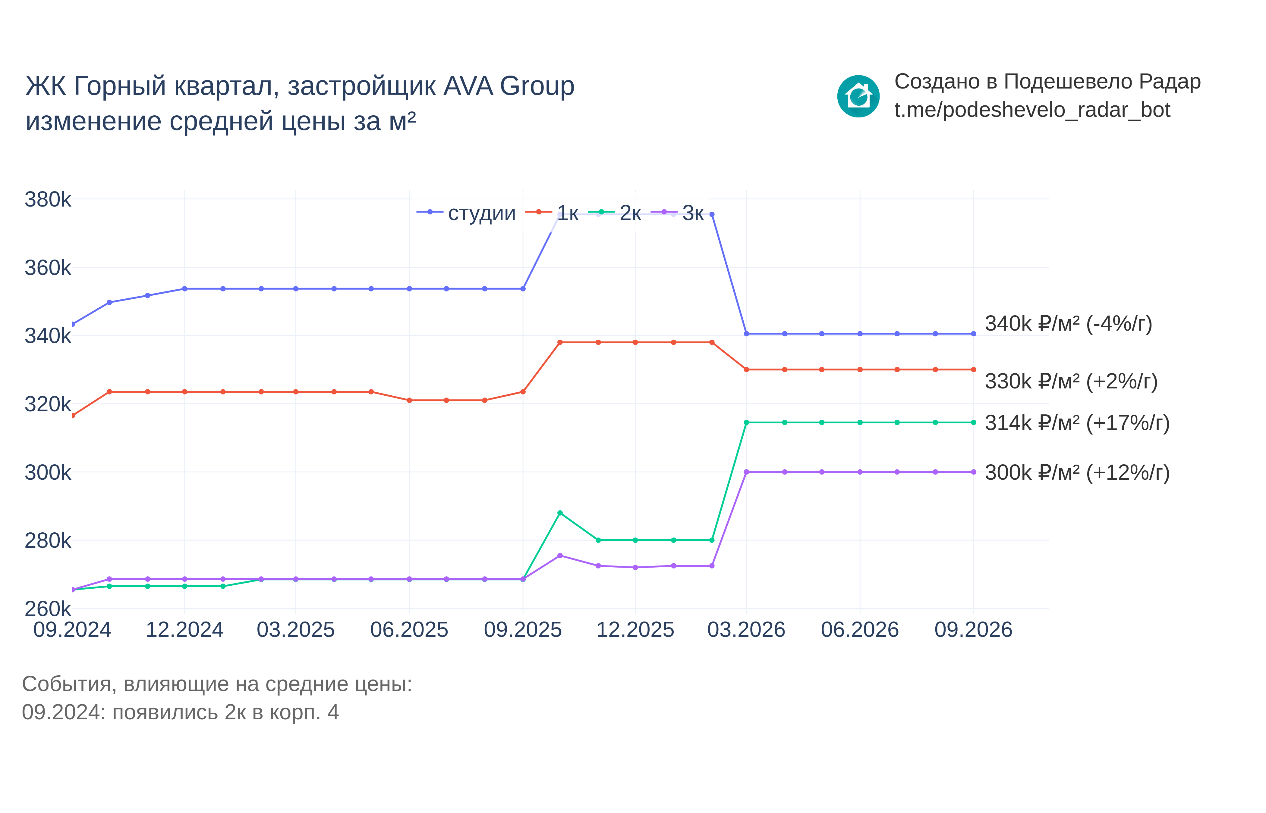 График цены ЖК Горный квартал по месяцам