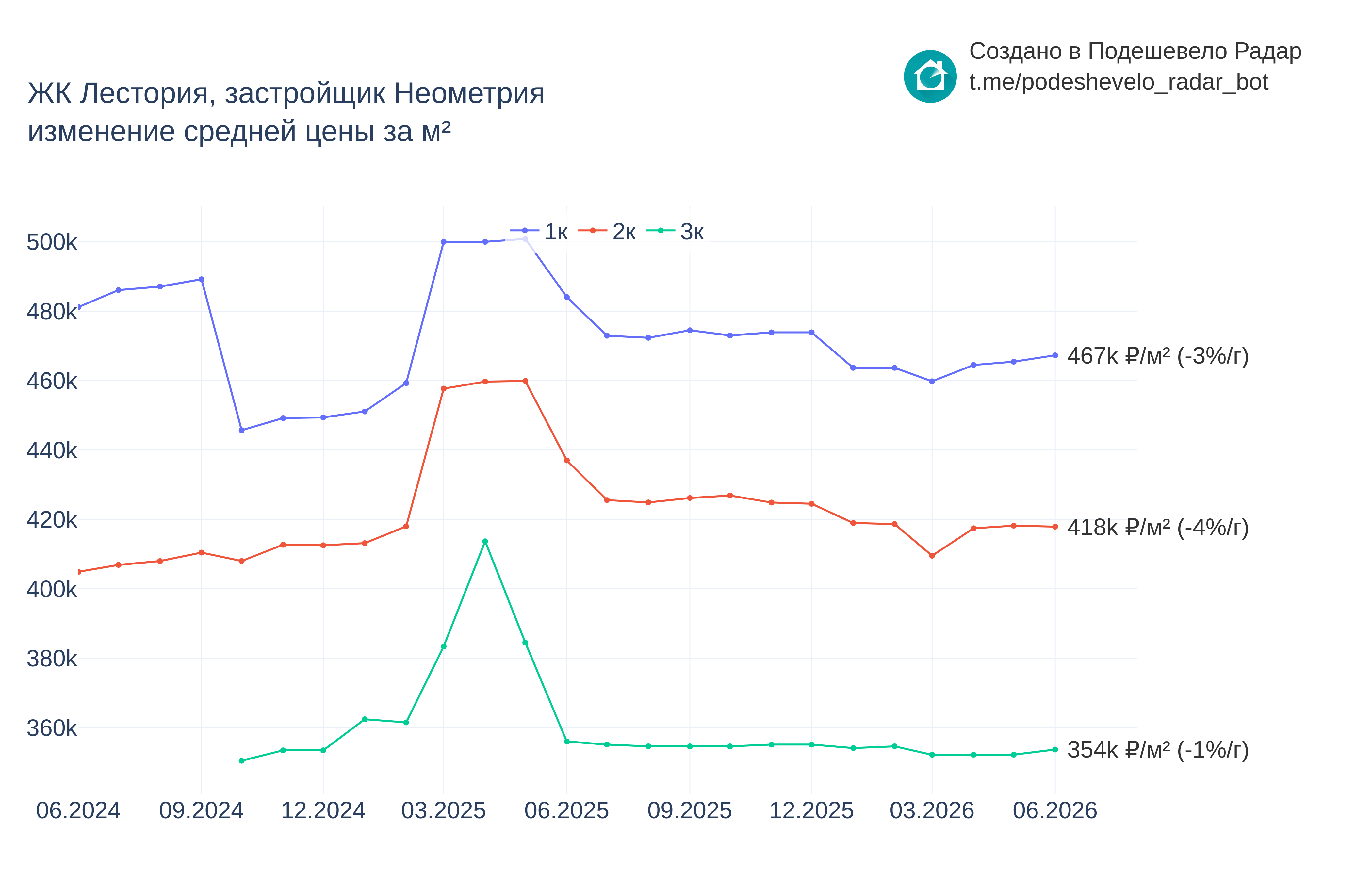 График цены ЖК Лестория по месяцам