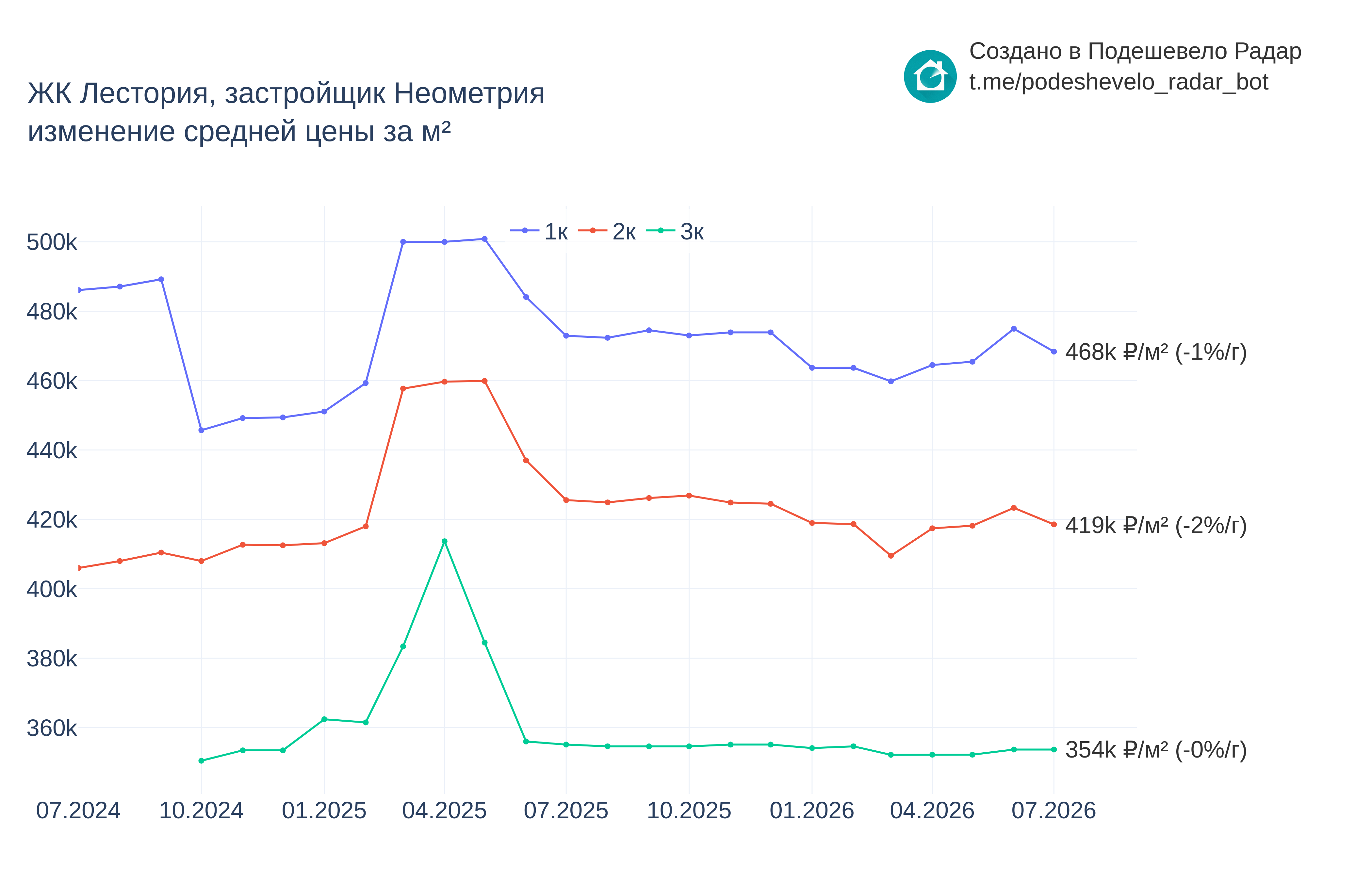 График цены ЖК Лестория по месяцам