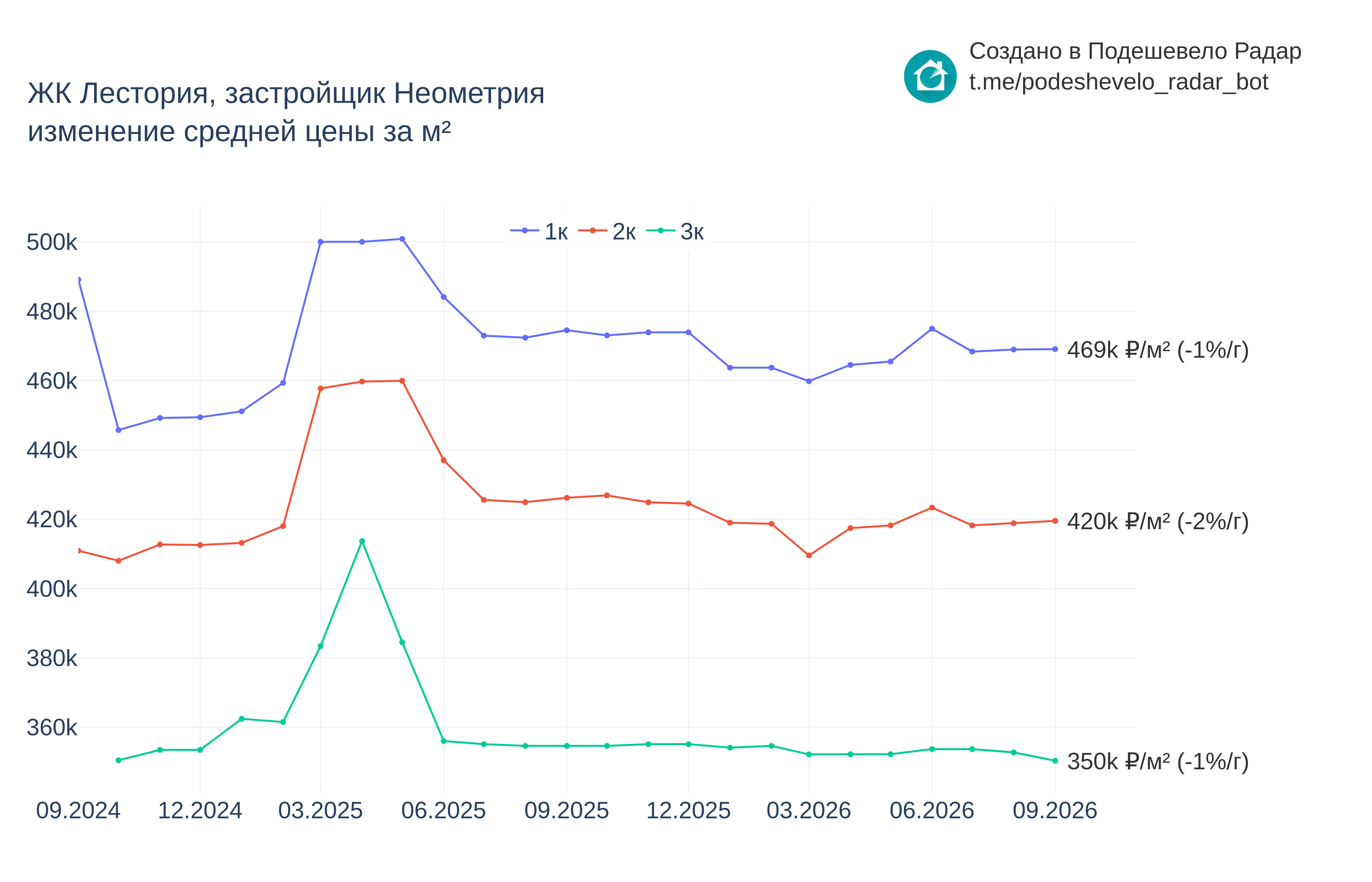 График цены ЖК Лестория по месяцам