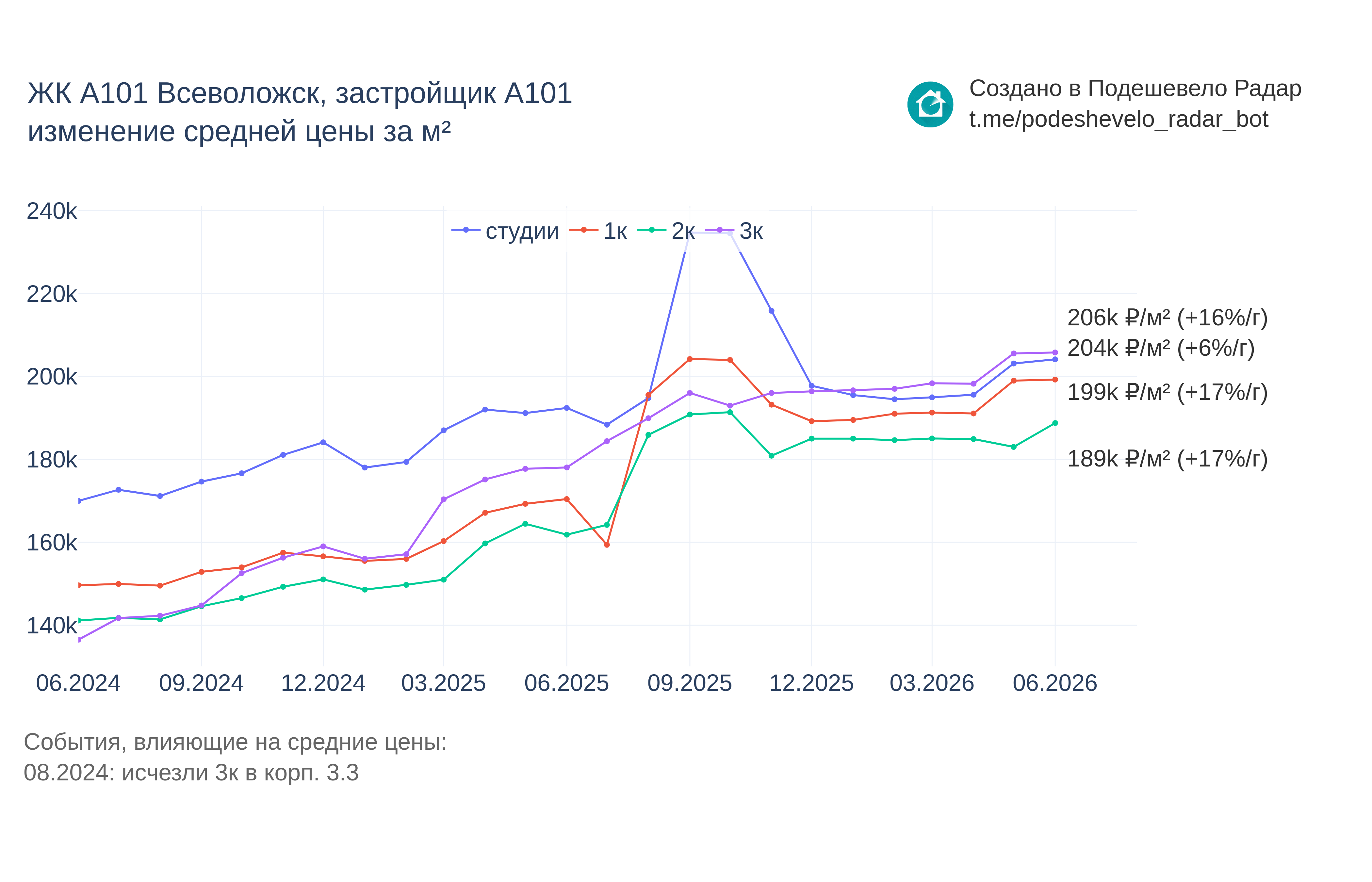 График цены ЖК А101 Всеволожск по месяцам