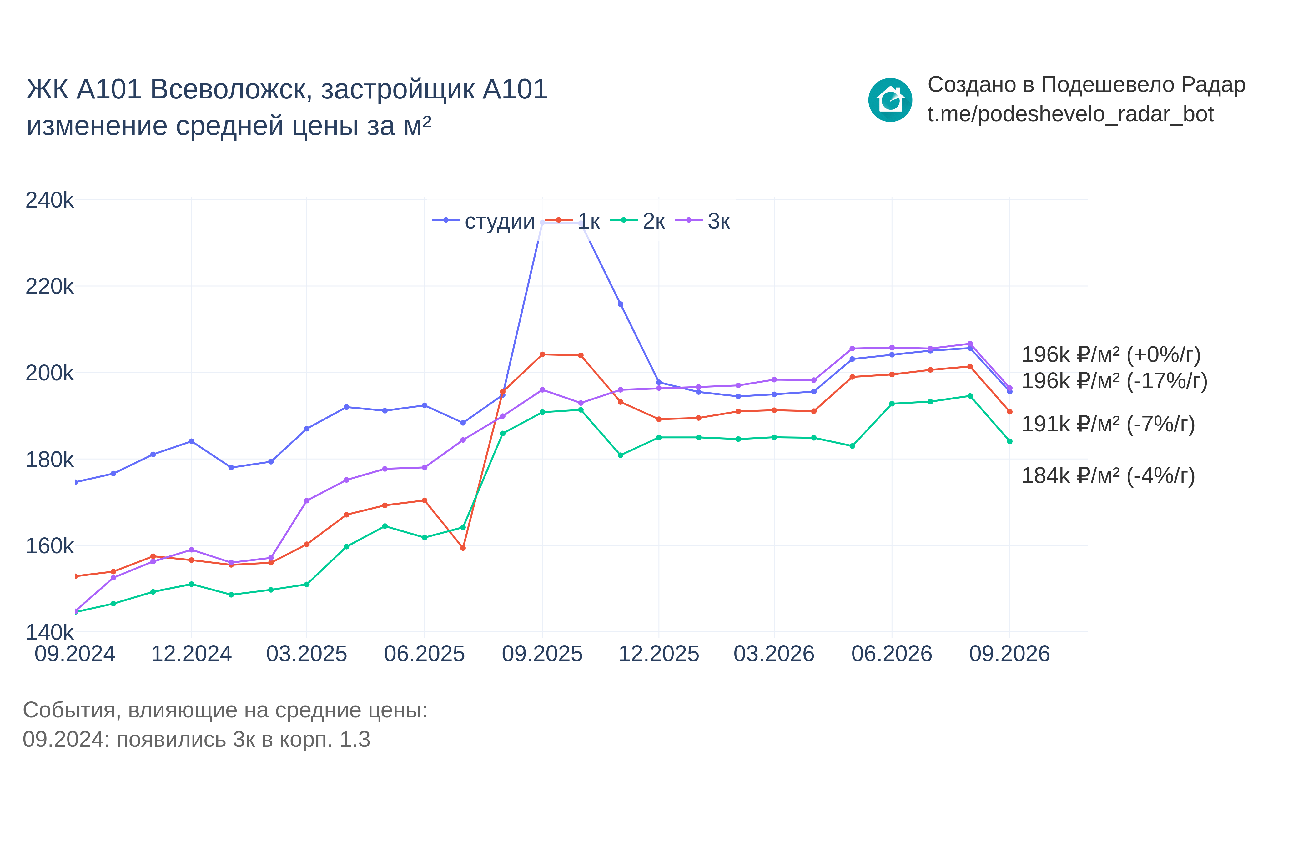 График цены ЖК А101 Всеволожск по месяцам