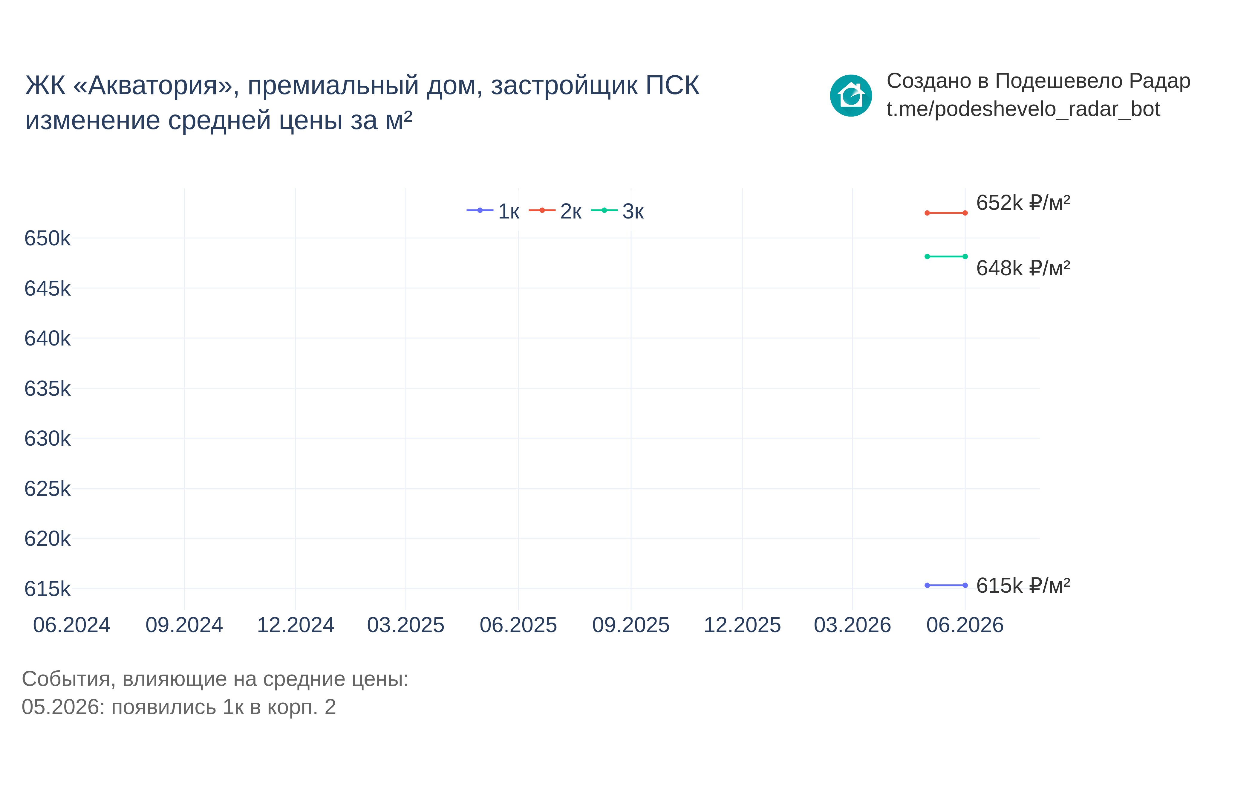 График цены ЖК «Акватория», премиальный дом по месяцам