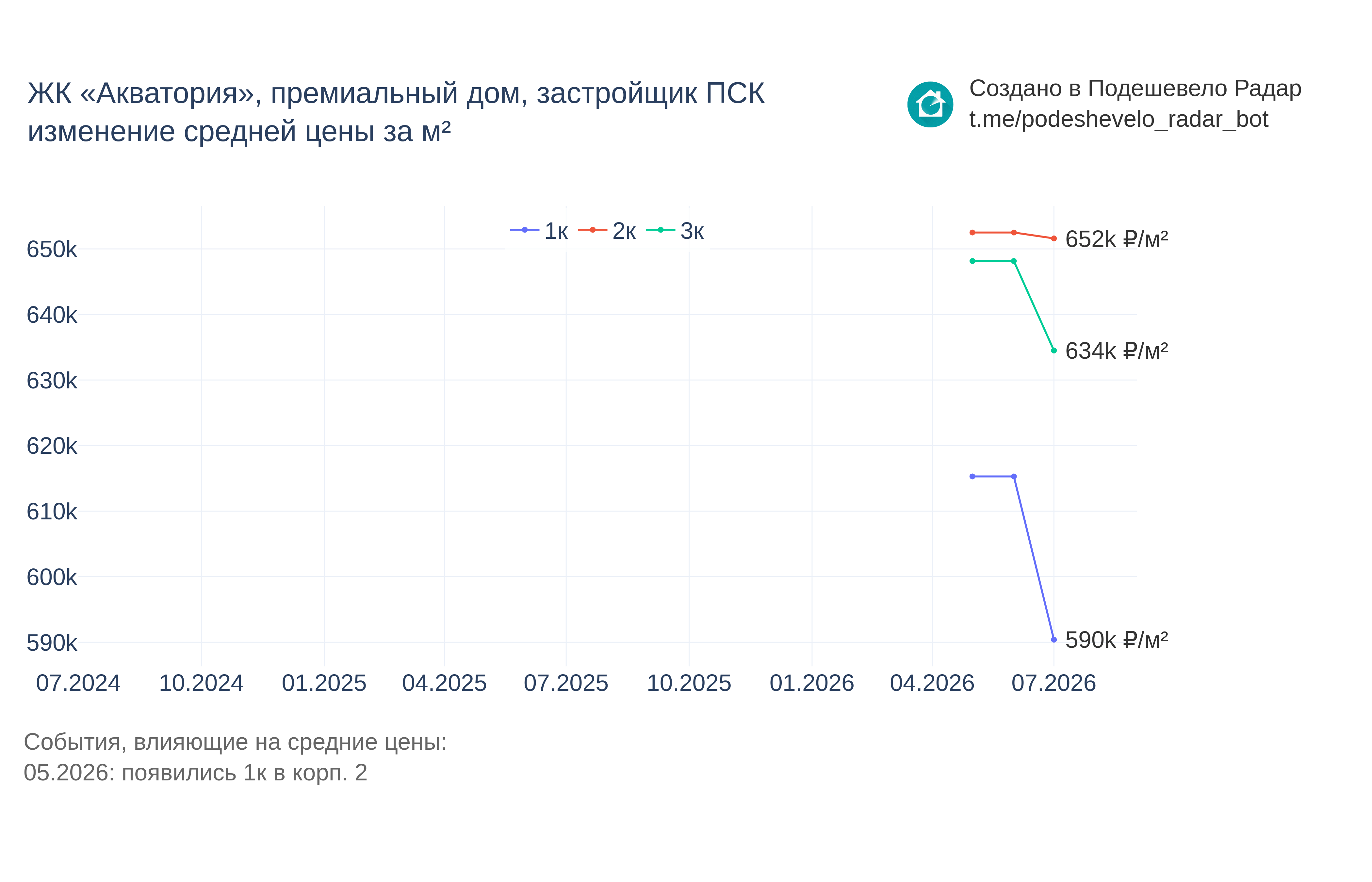 График цены ЖК «Акватория», премиальный дом по месяцам