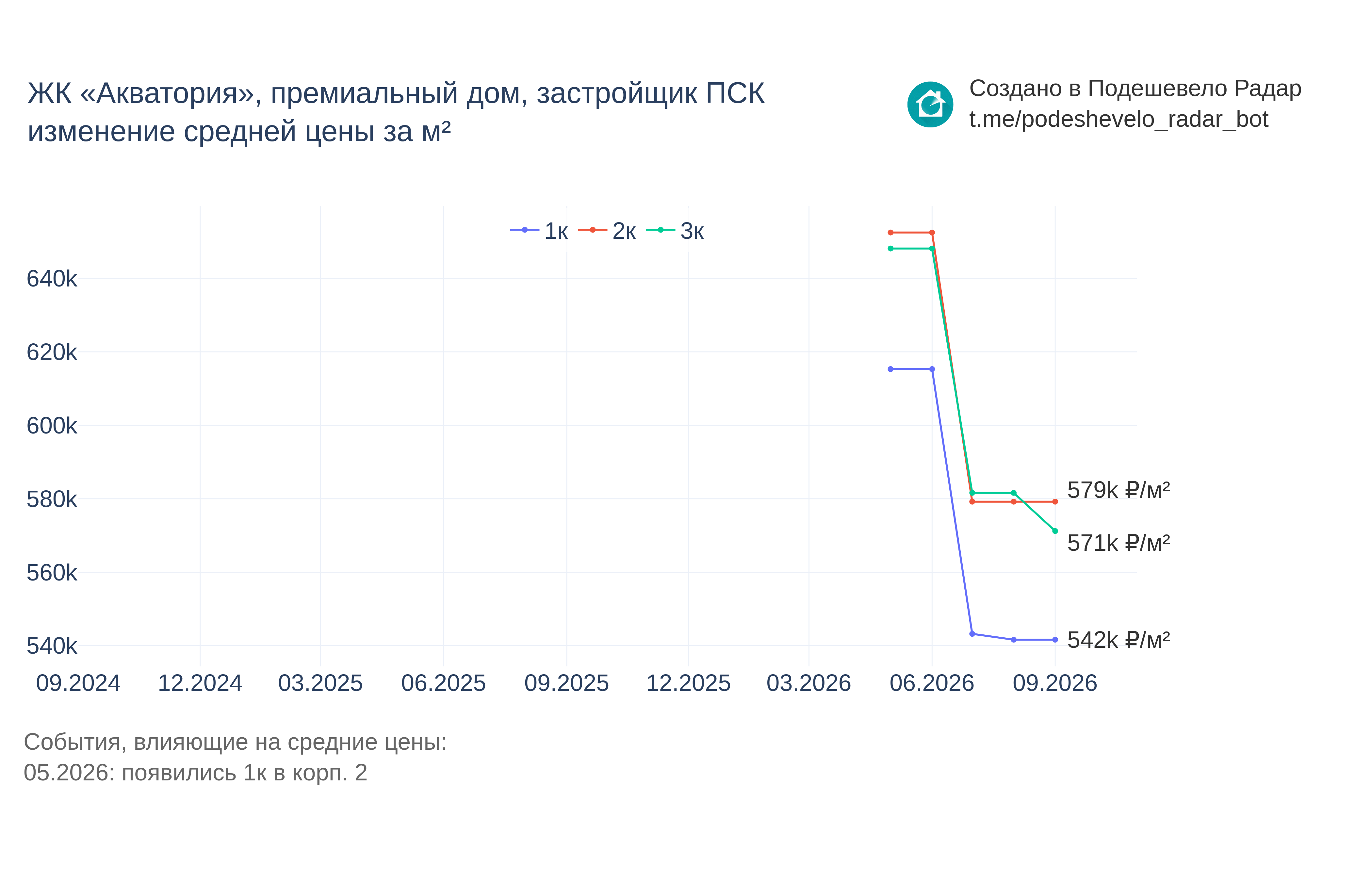 График цены ЖК «Акватория», премиальный дом по месяцам