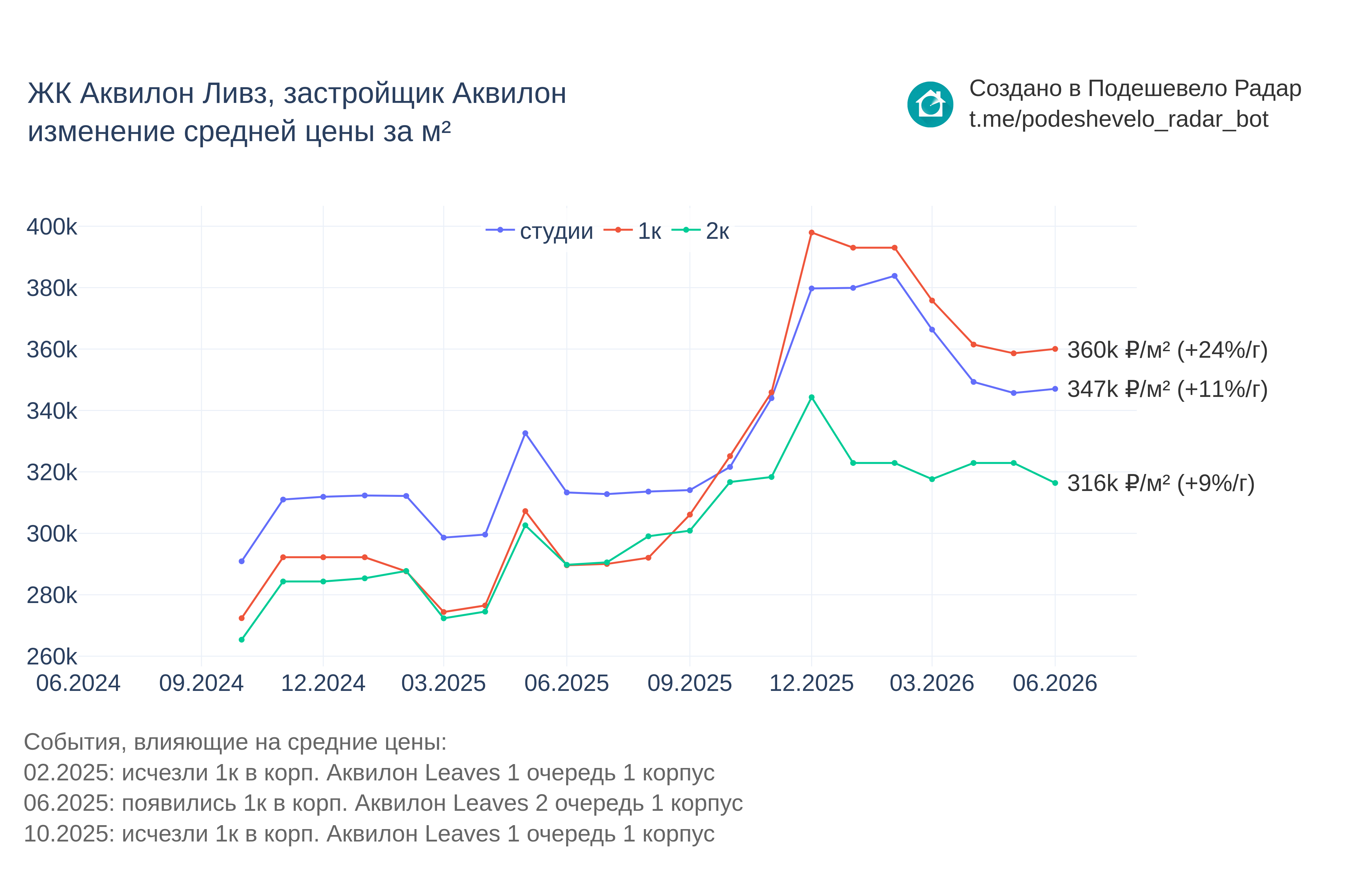 График цены ЖК Аквилон Ливз по месяцам
