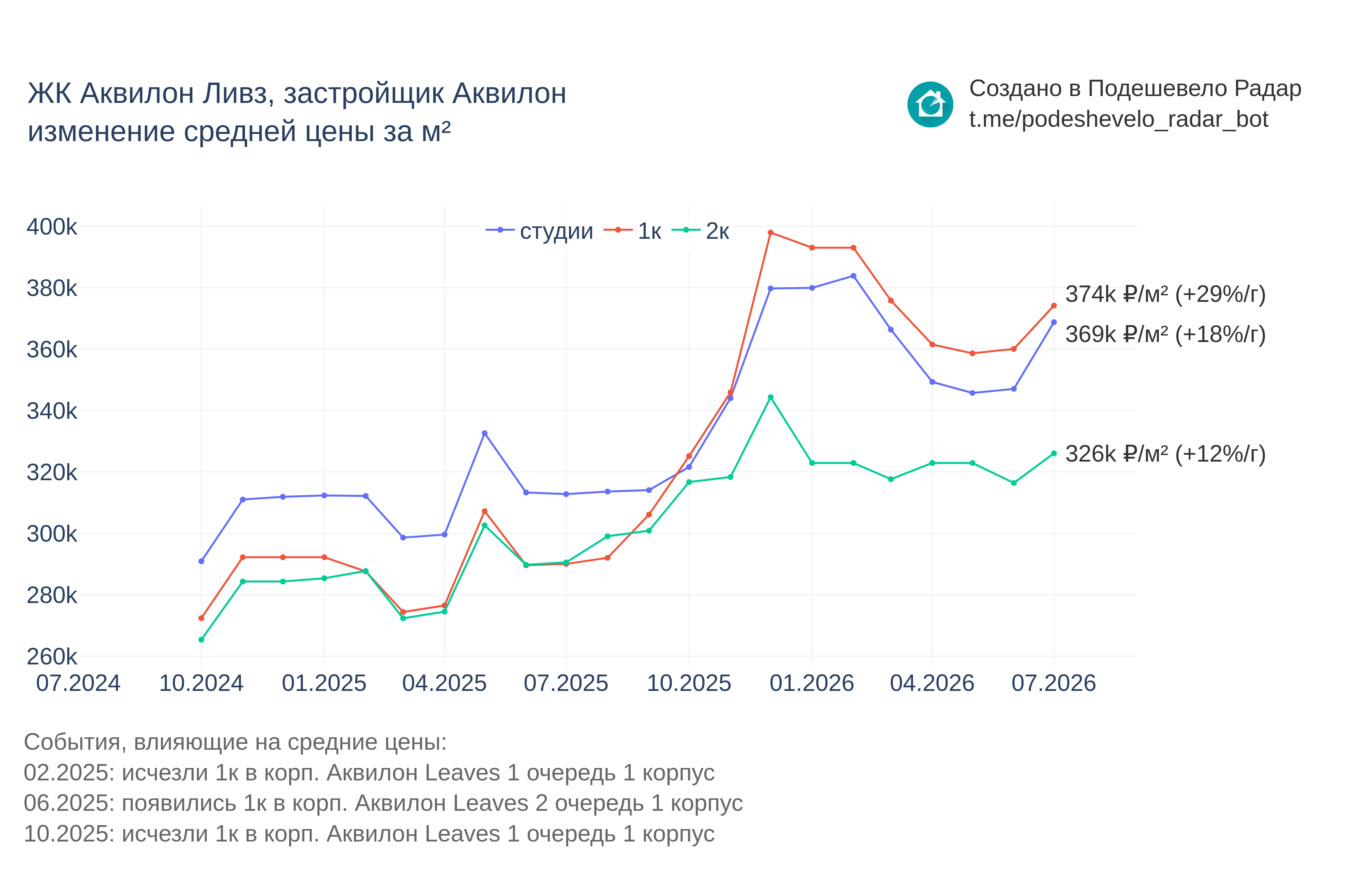 График цены ЖК Аквилон Ливз по месяцам