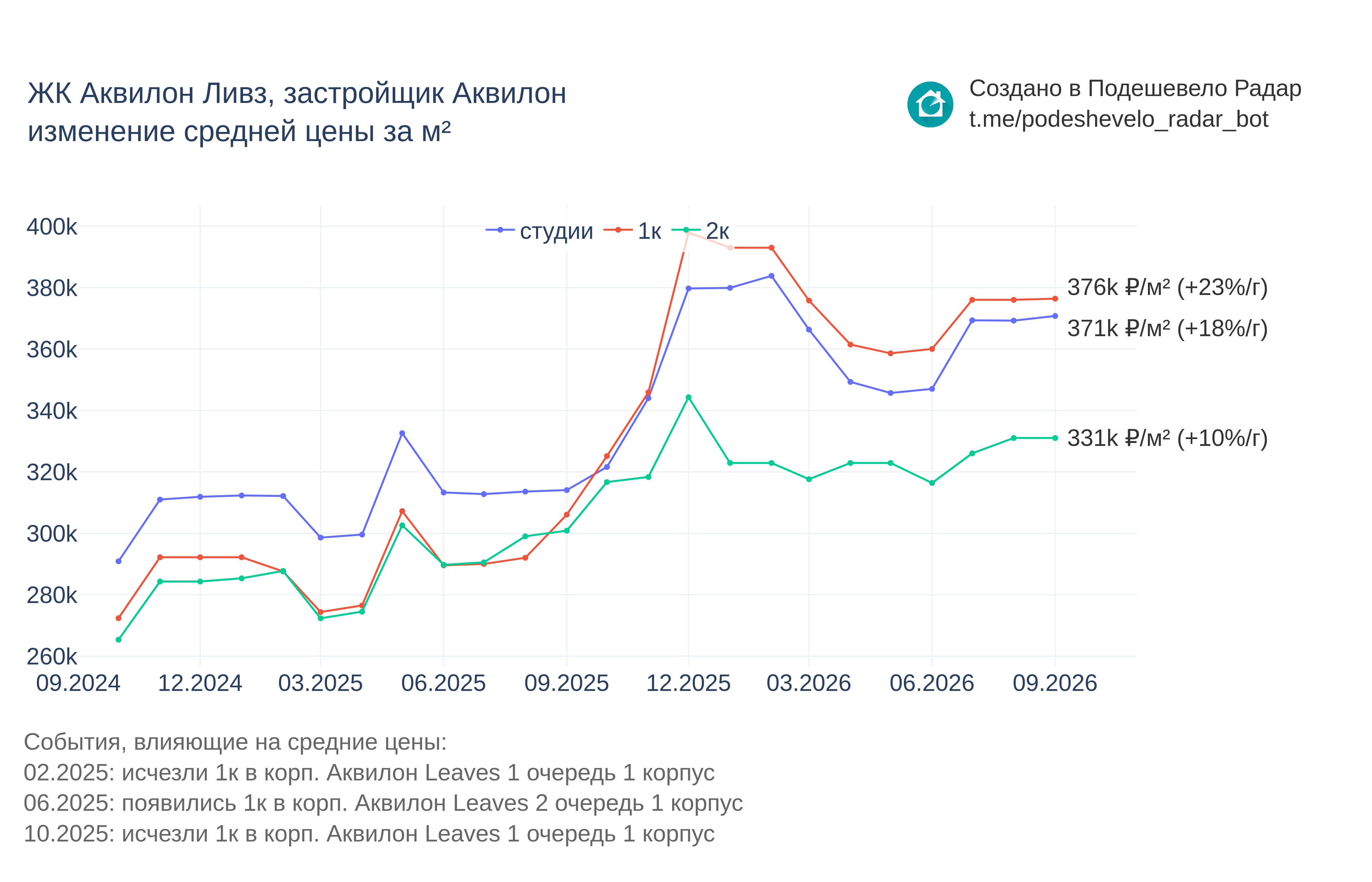 График цены ЖК Аквилон Ливз по месяцам
