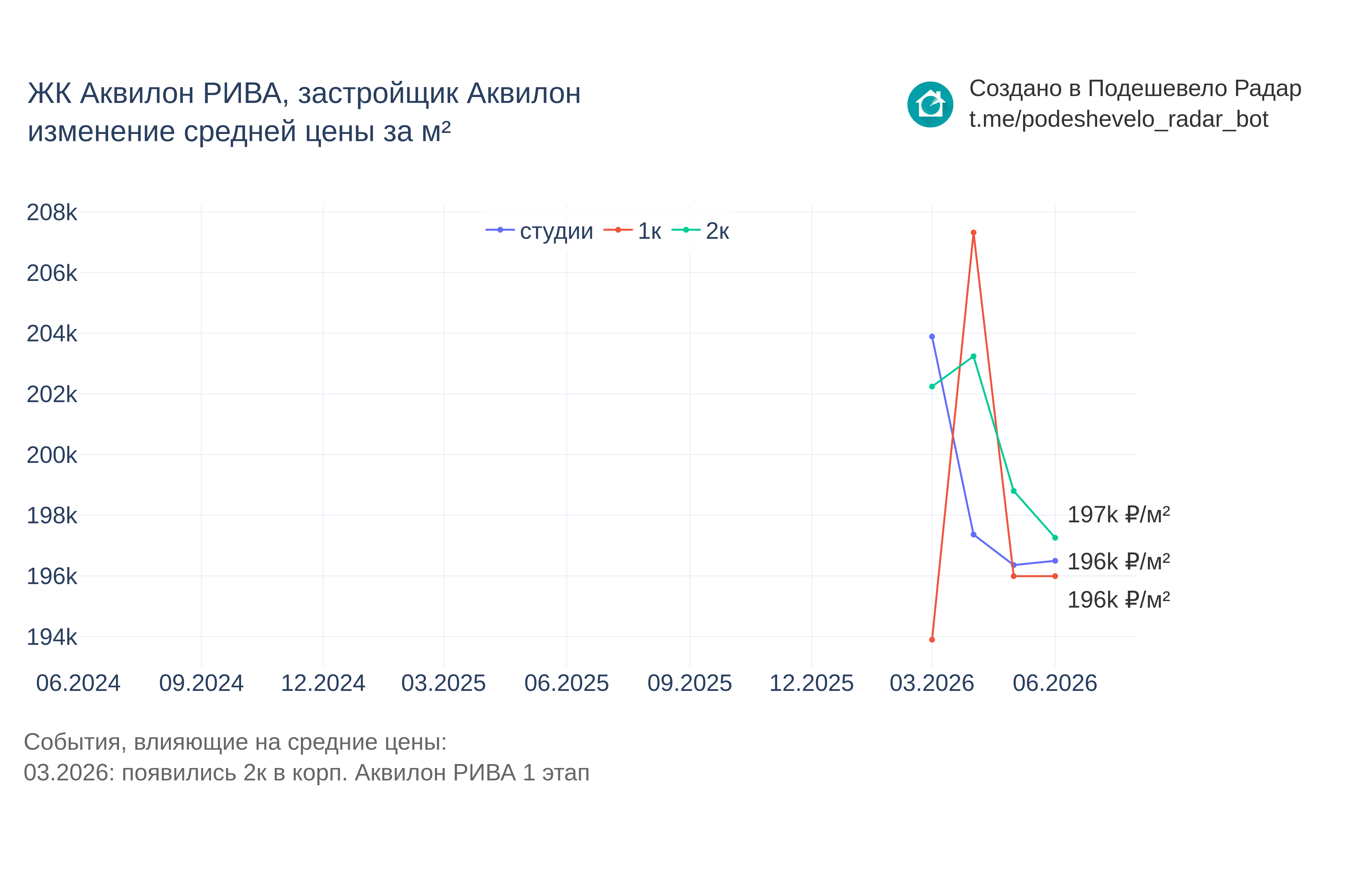 График цены ЖК Аквилон РИВА по месяцам