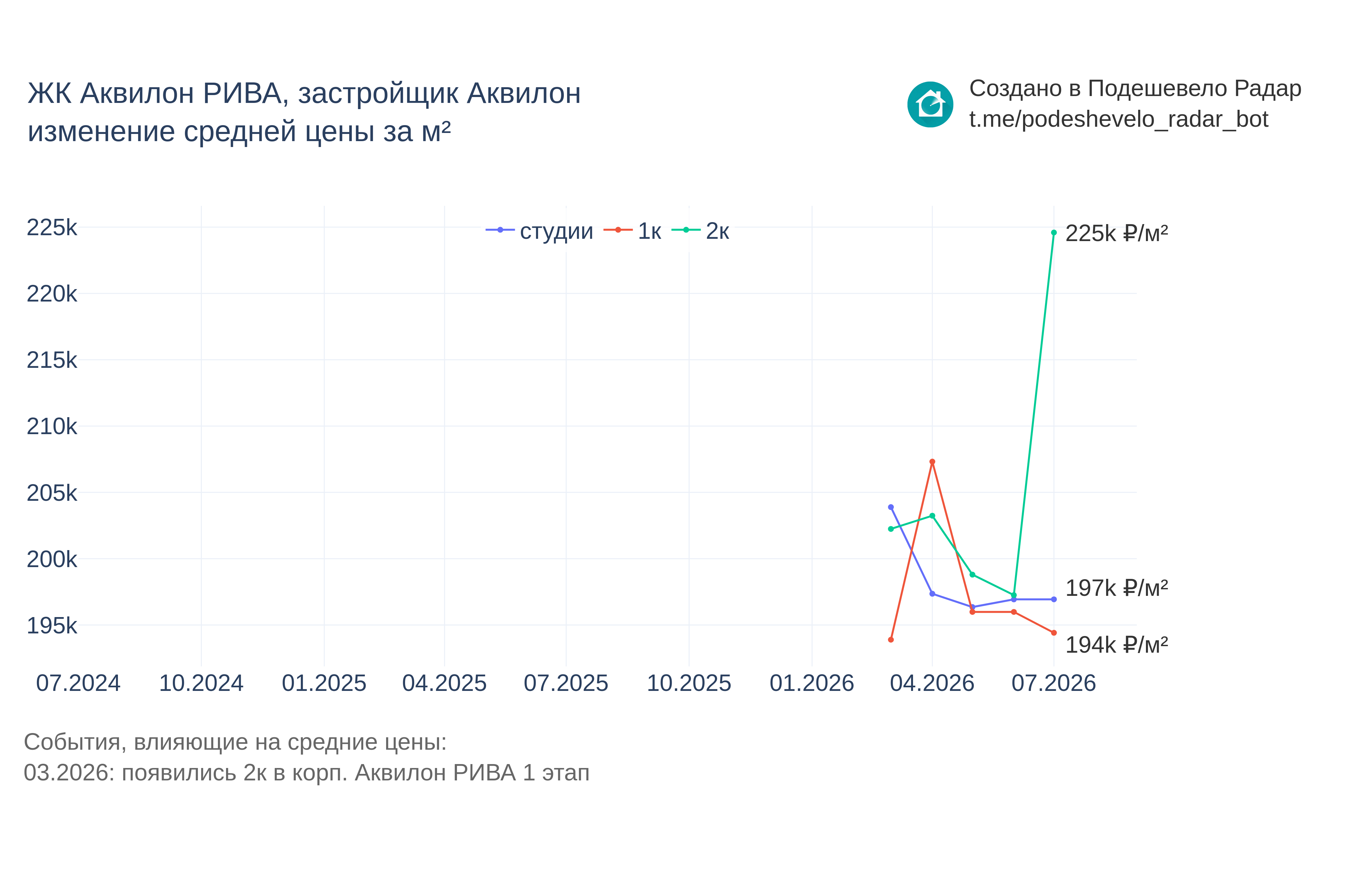График цены ЖК Аквилон РИВА по месяцам