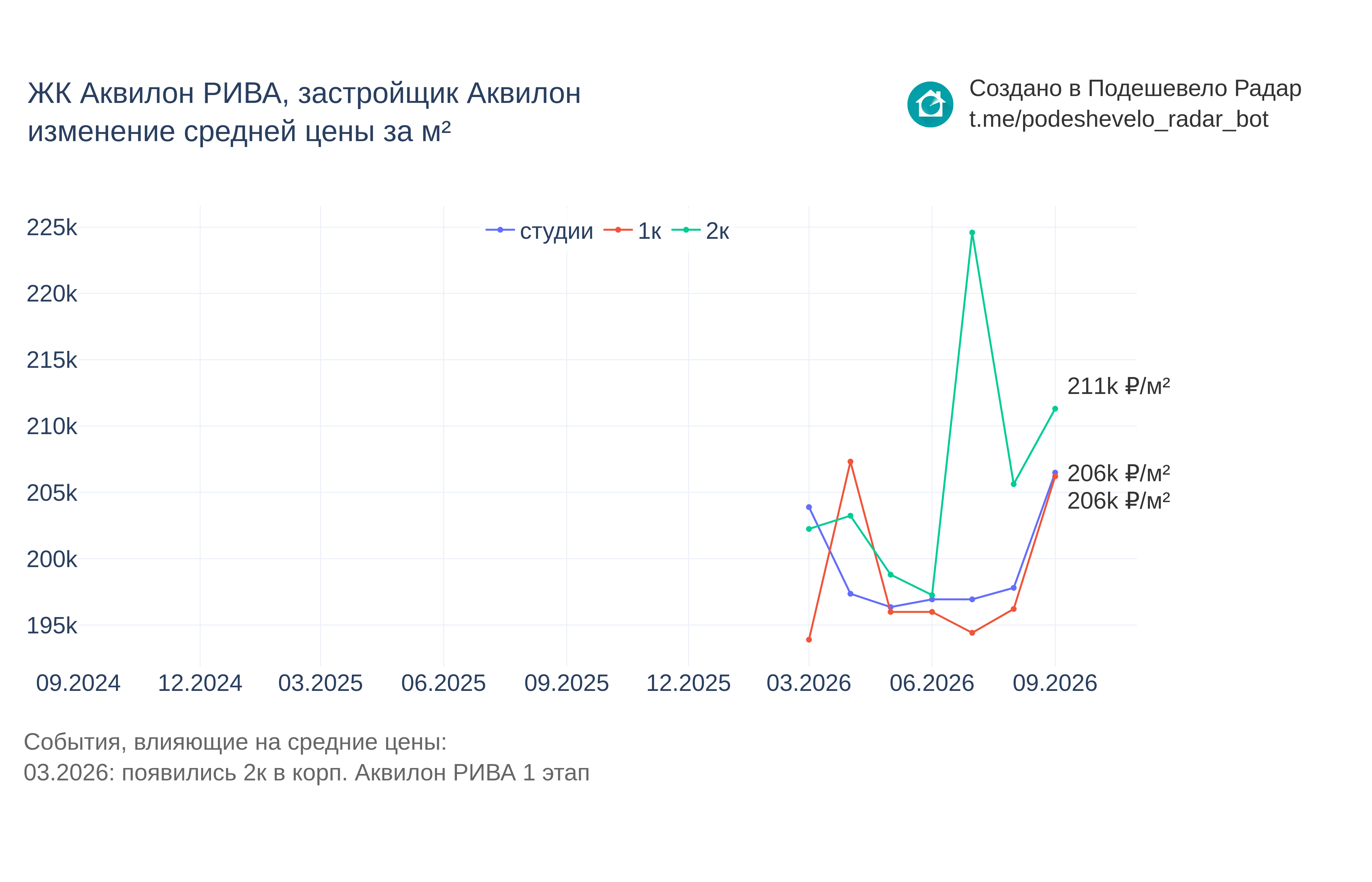 График цены ЖК Аквилон РИВА по месяцам