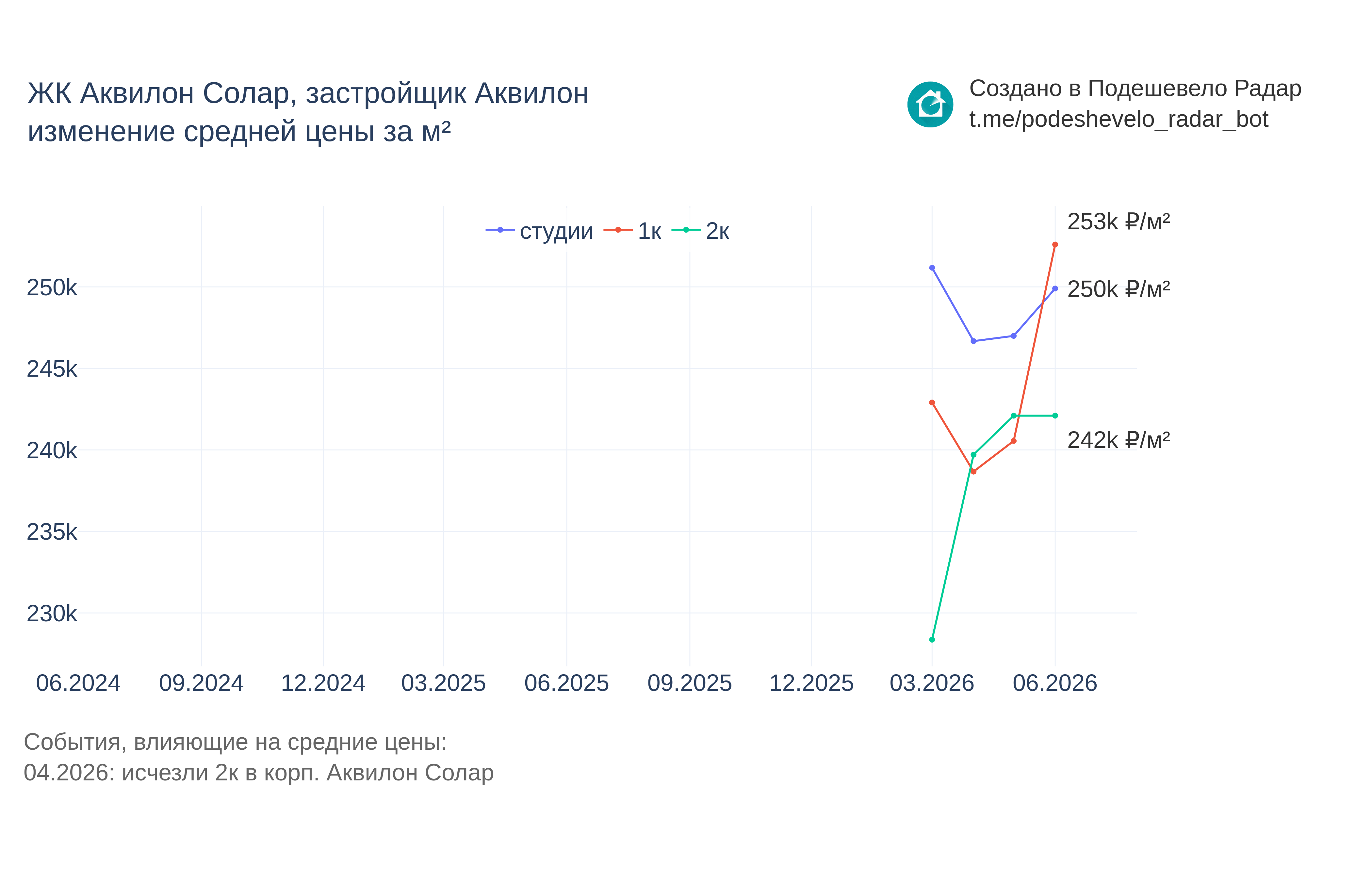 График цены ЖК Аквилон Солар по месяцам