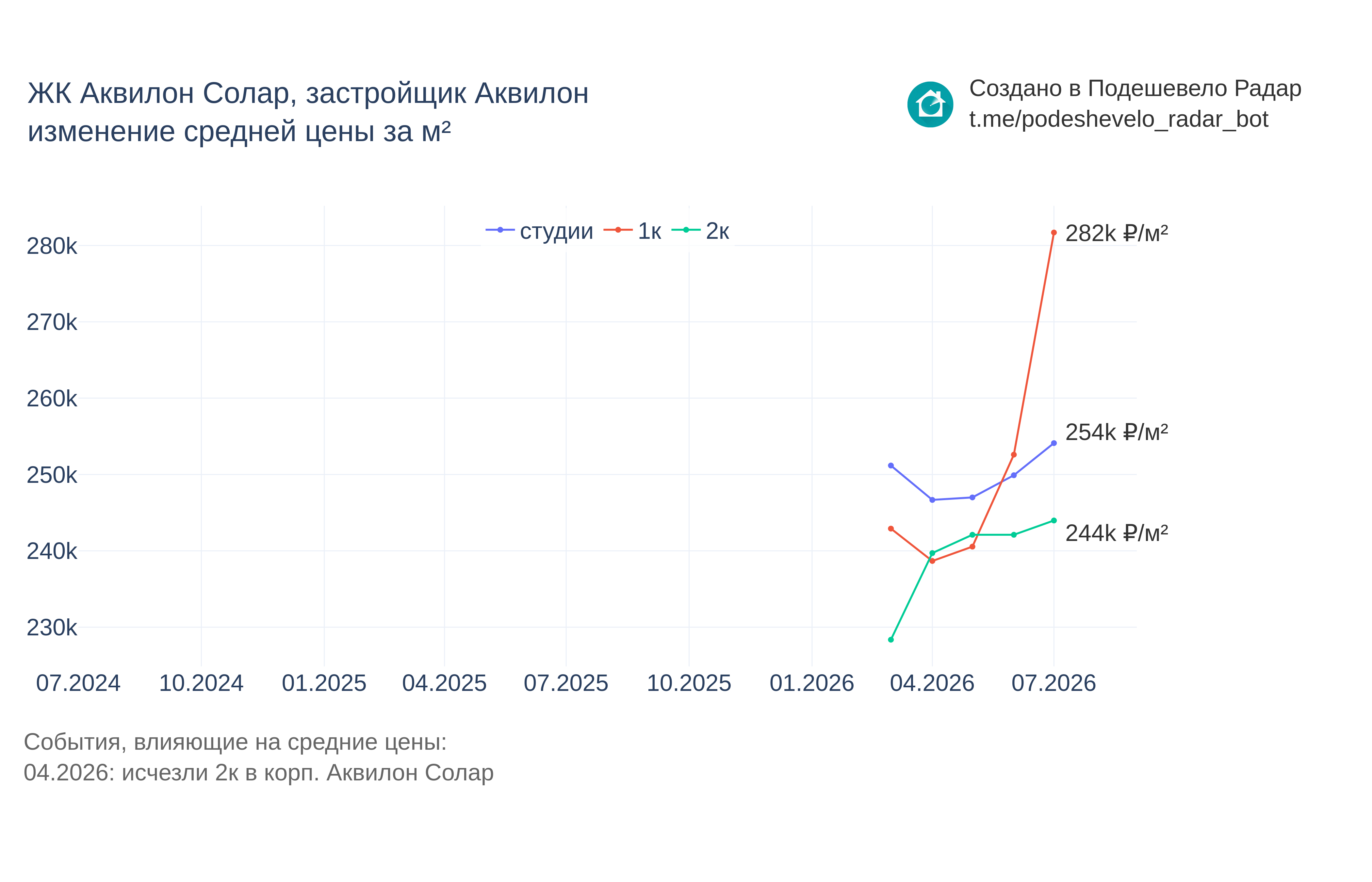 График цены ЖК Аквилон Солар по месяцам