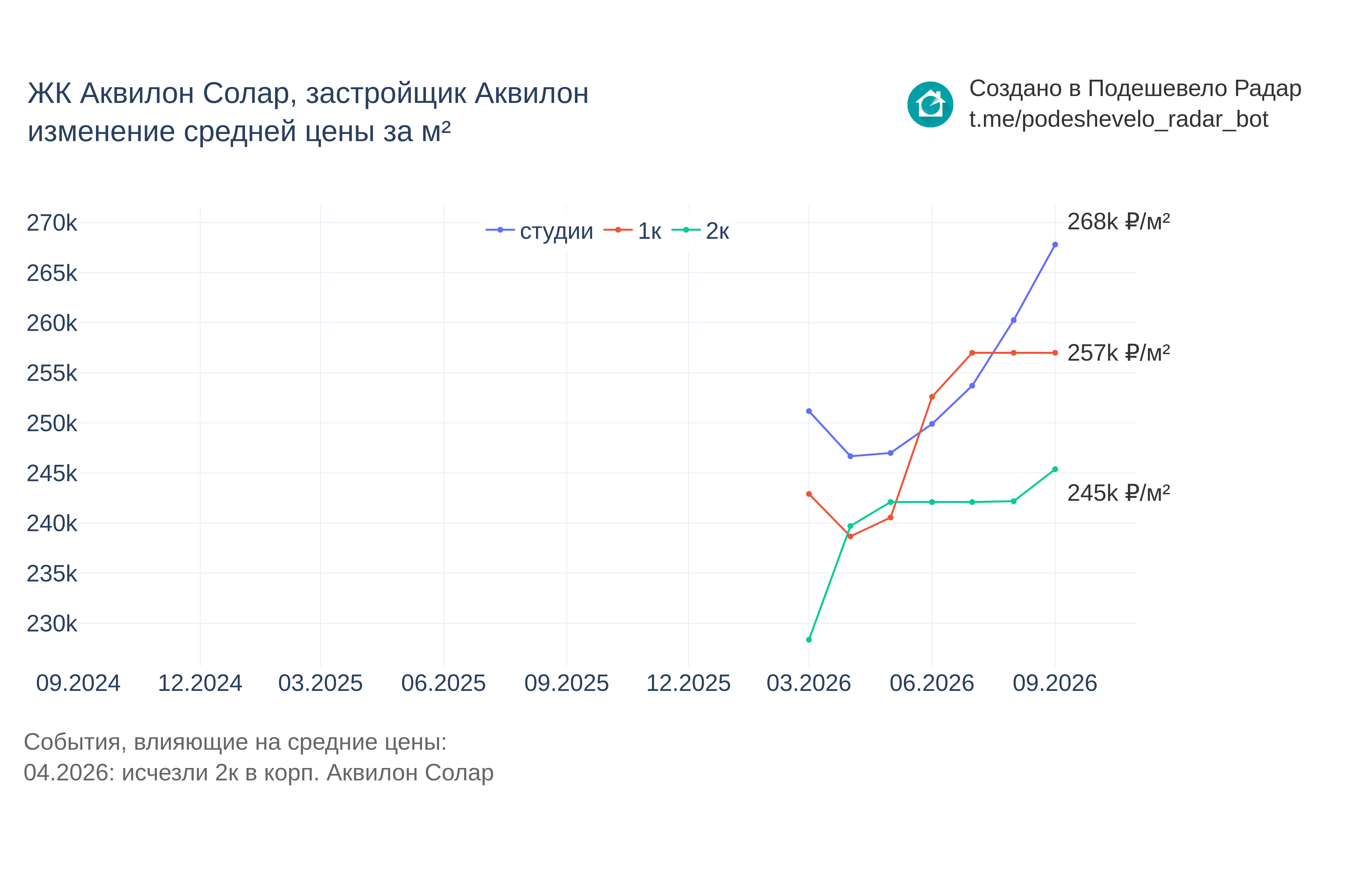 График цены ЖК Аквилон Солар по месяцам