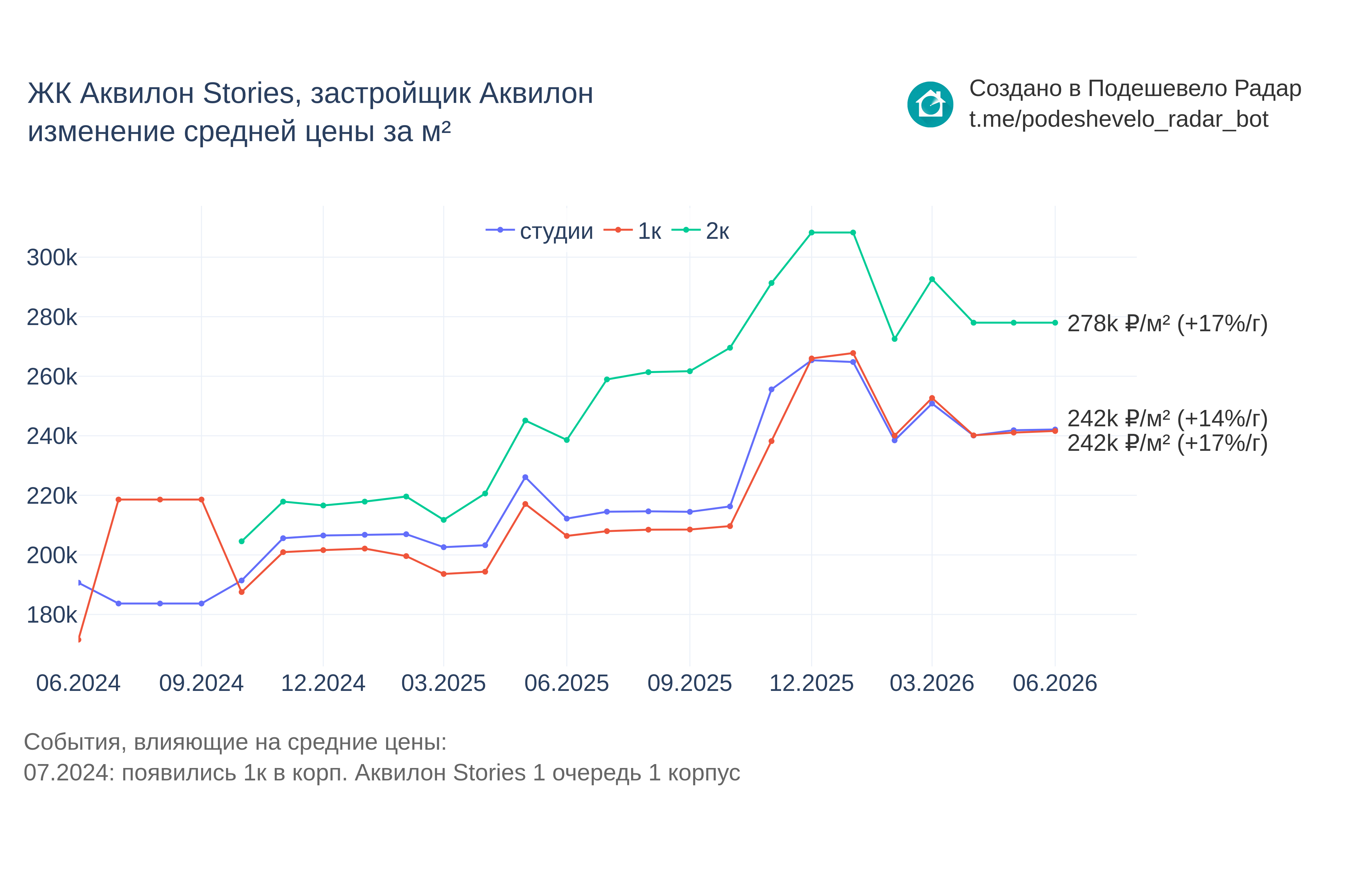 График цены ЖК Аквилон Stories по месяцам