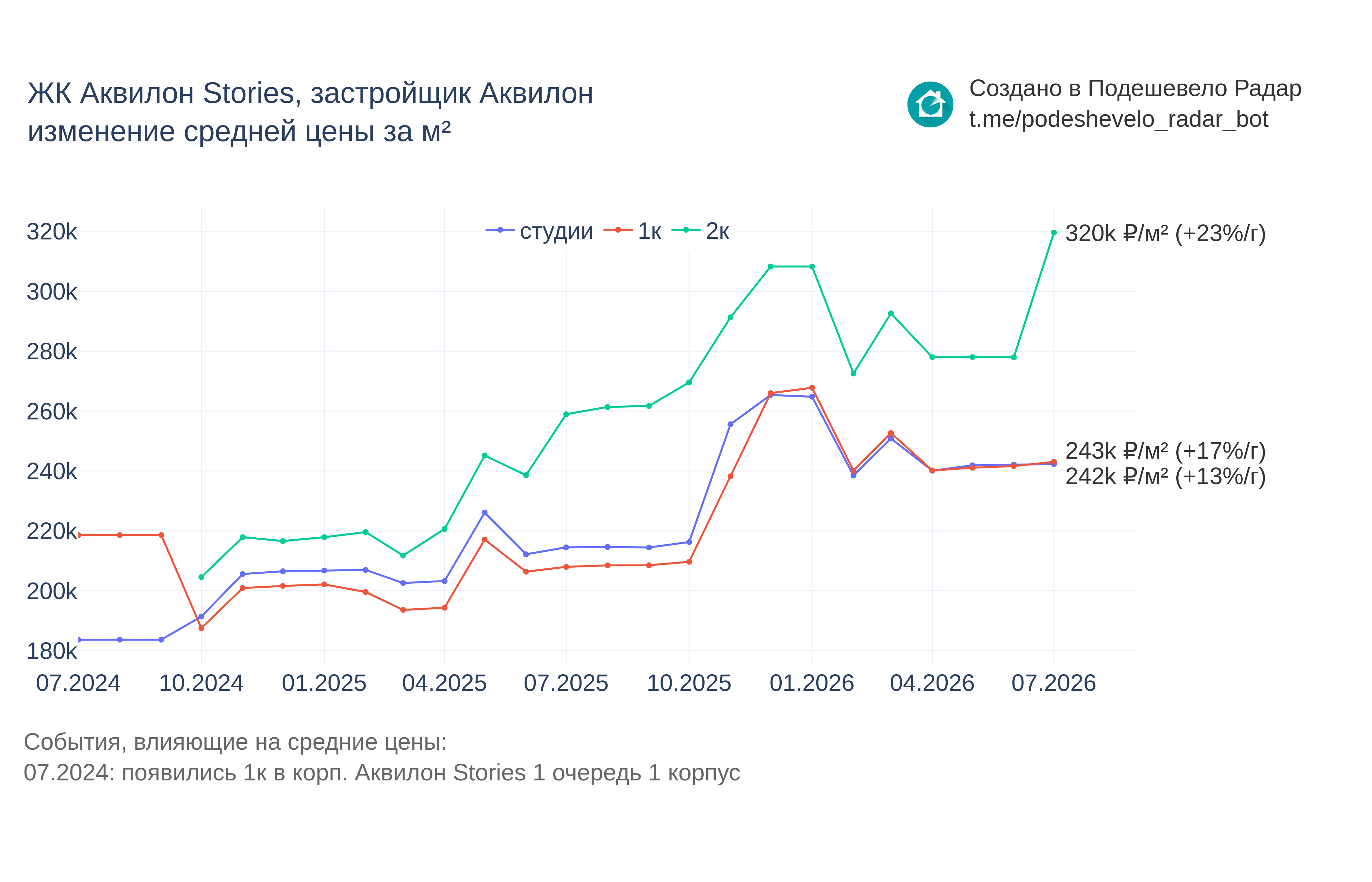 График цены ЖК Аквилон Stories по месяцам