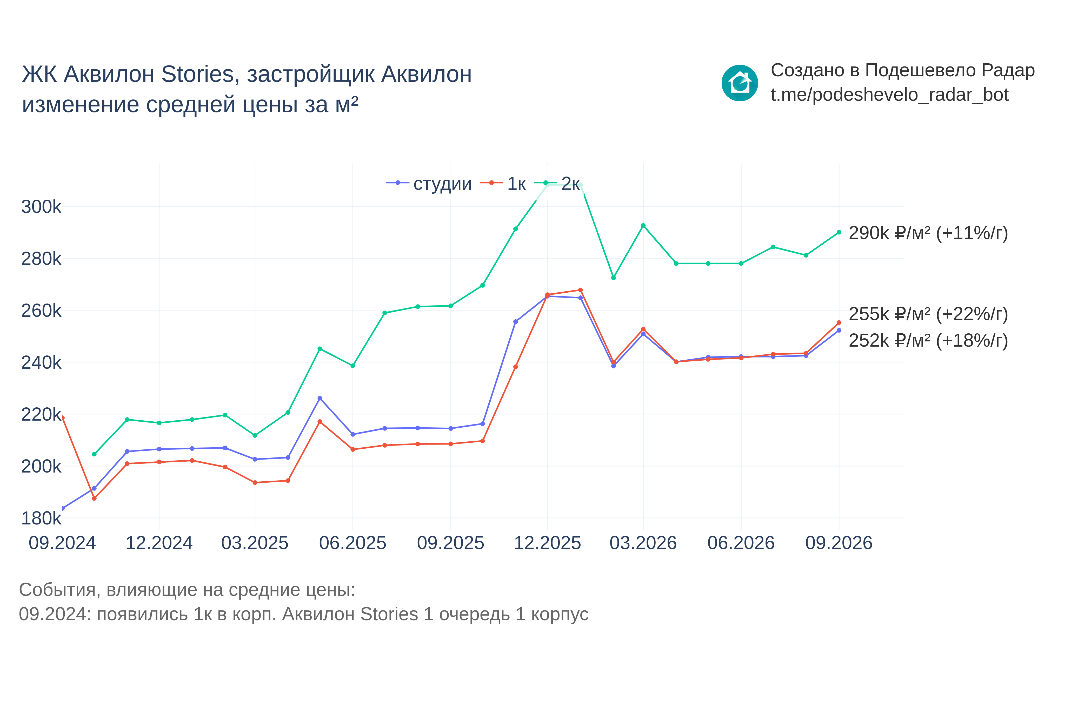 График цены ЖК Аквилон Stories по месяцам