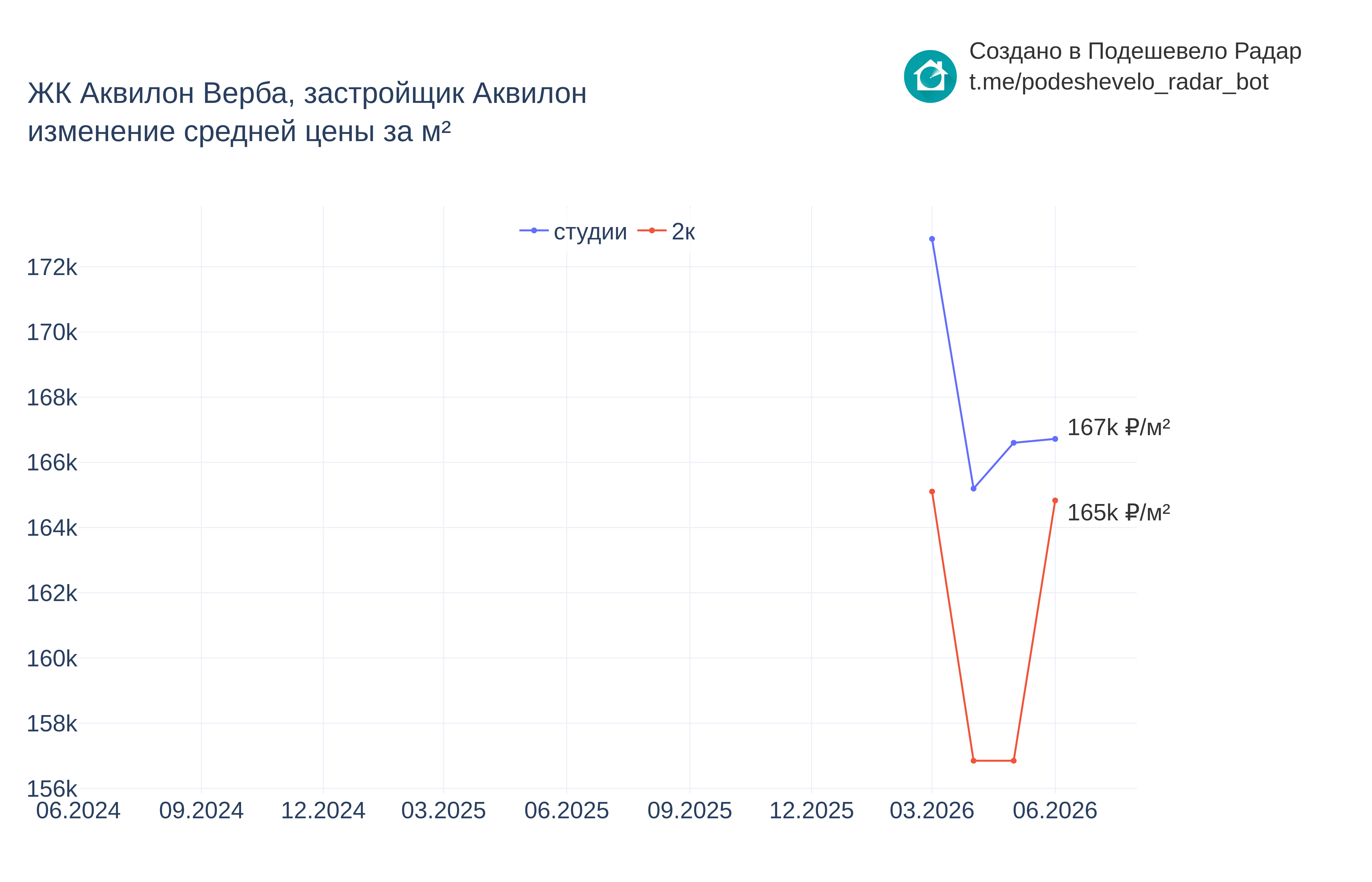 График цены ЖК Аквилон Верба по месяцам