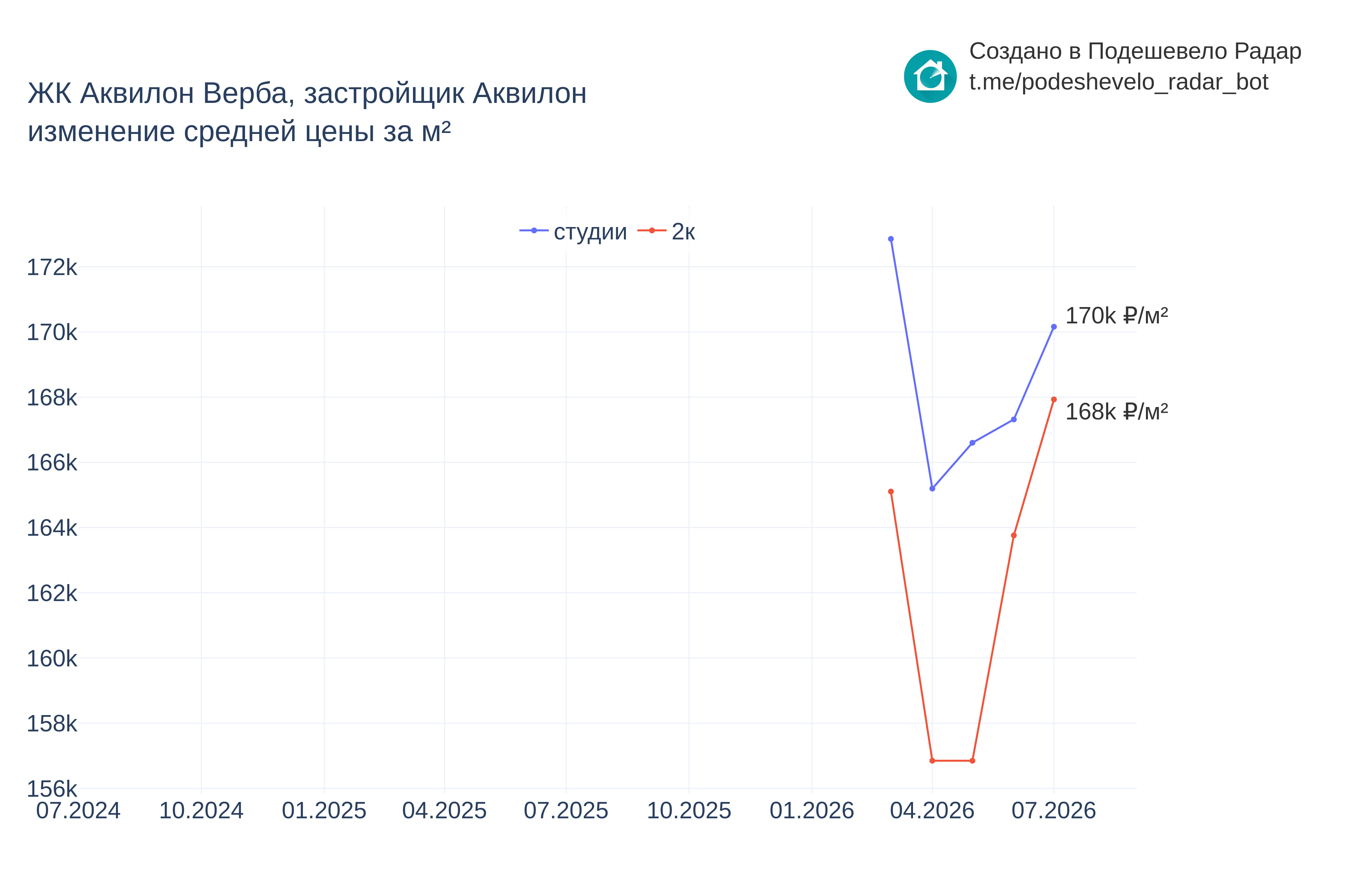 График цены ЖК Аквилон Верба по месяцам
