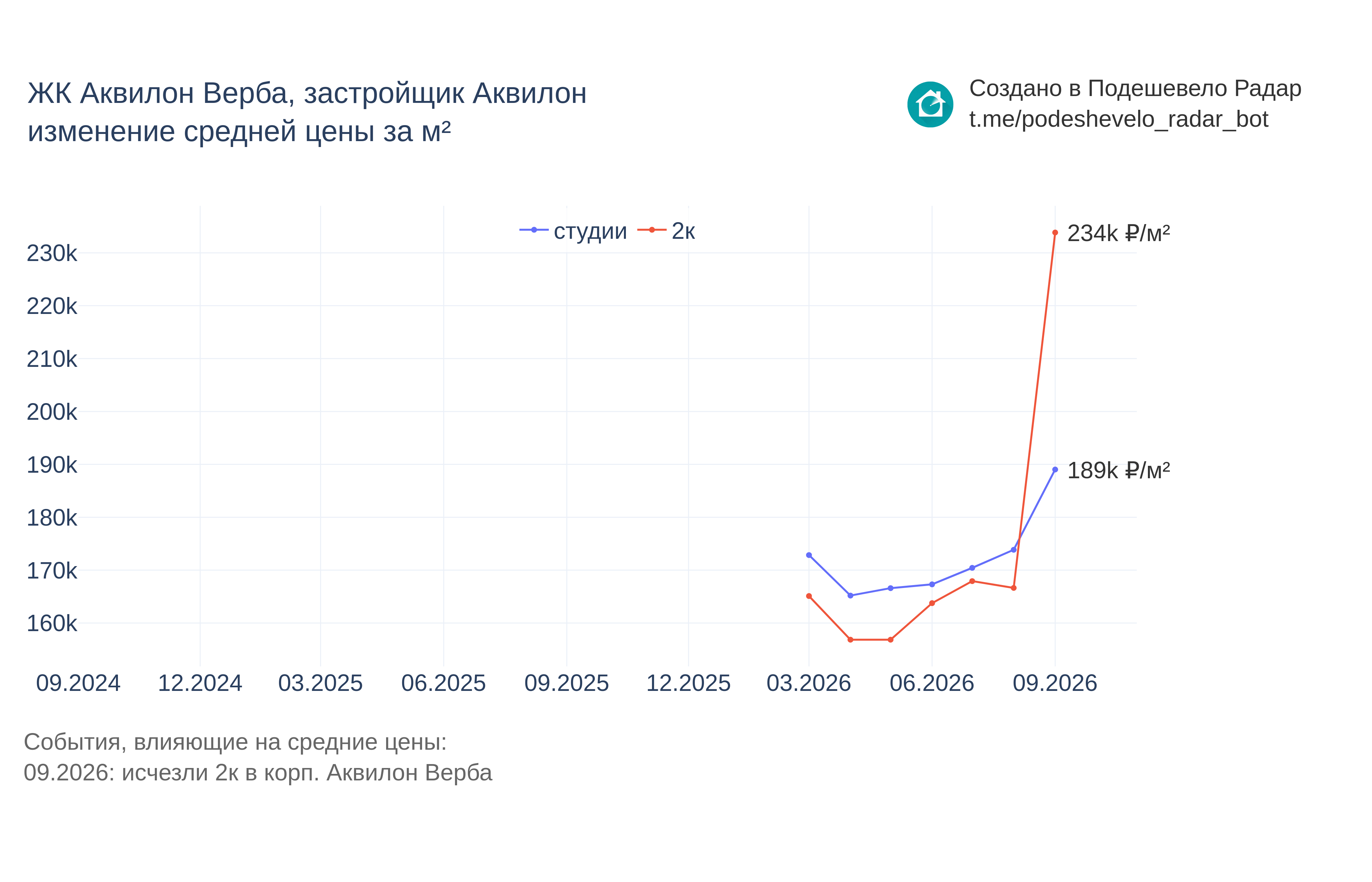 График цены ЖК Аквилон Верба по месяцам