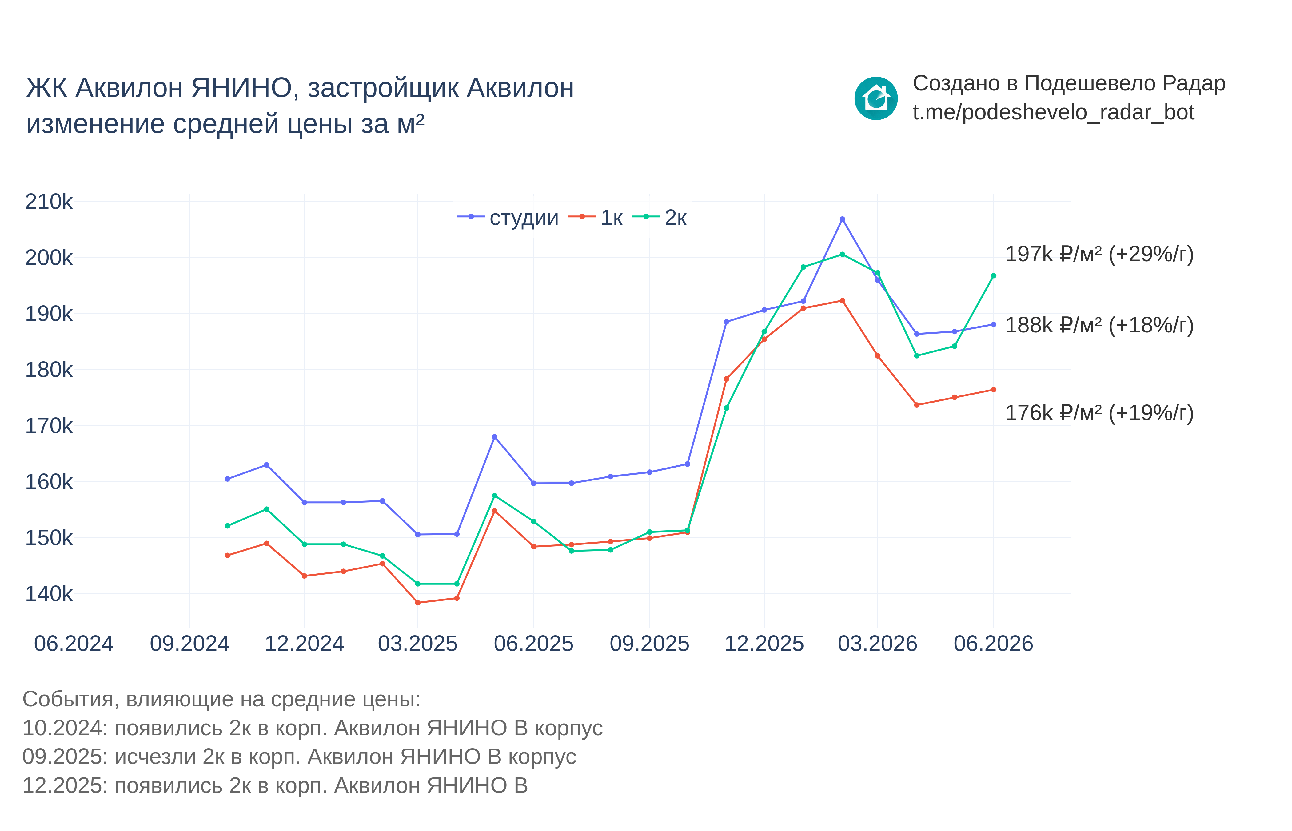 График цены ЖК Аквилон ЯНИНО по месяцам