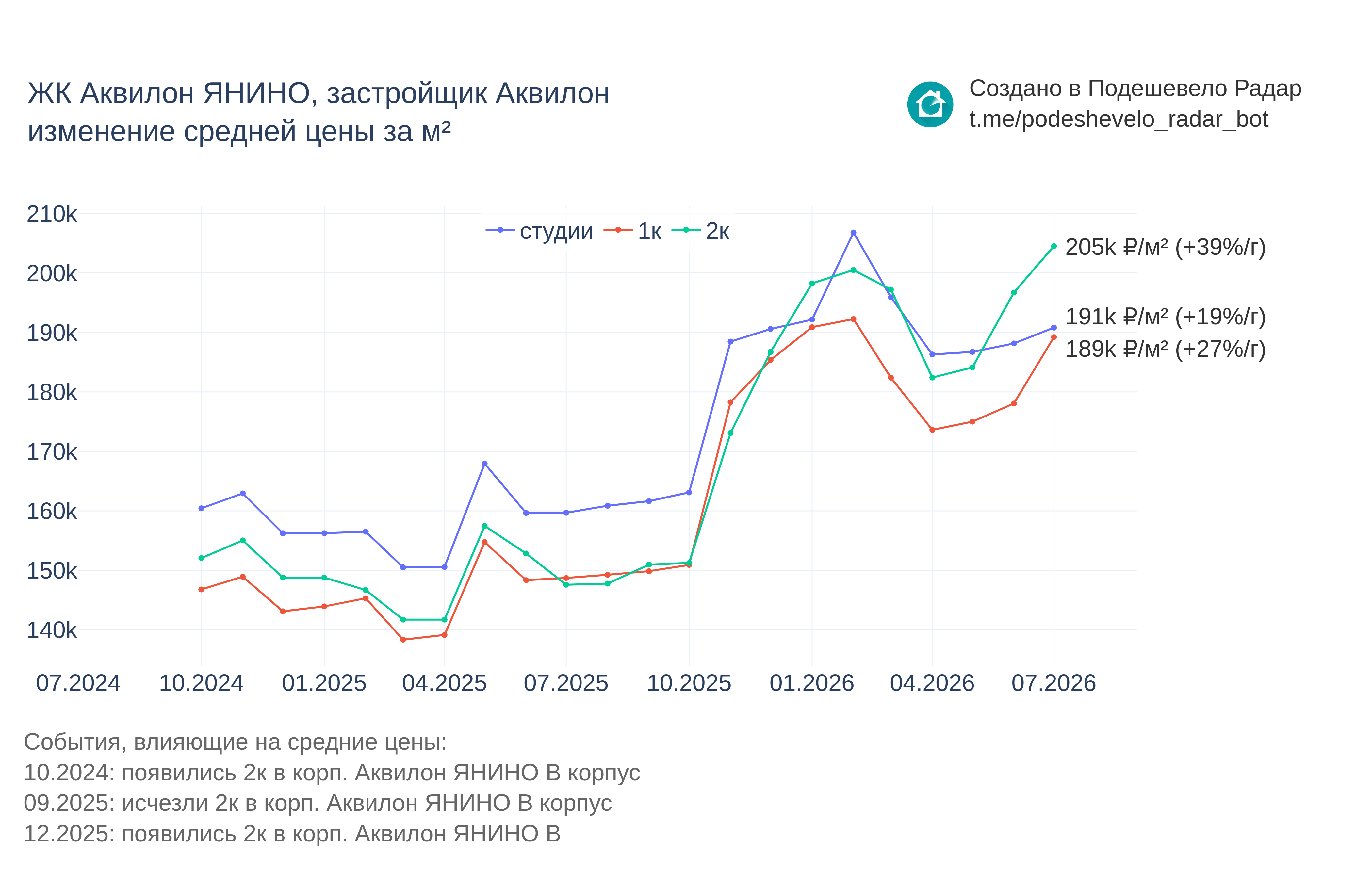 График цены ЖК Аквилон ЯНИНО по месяцам
