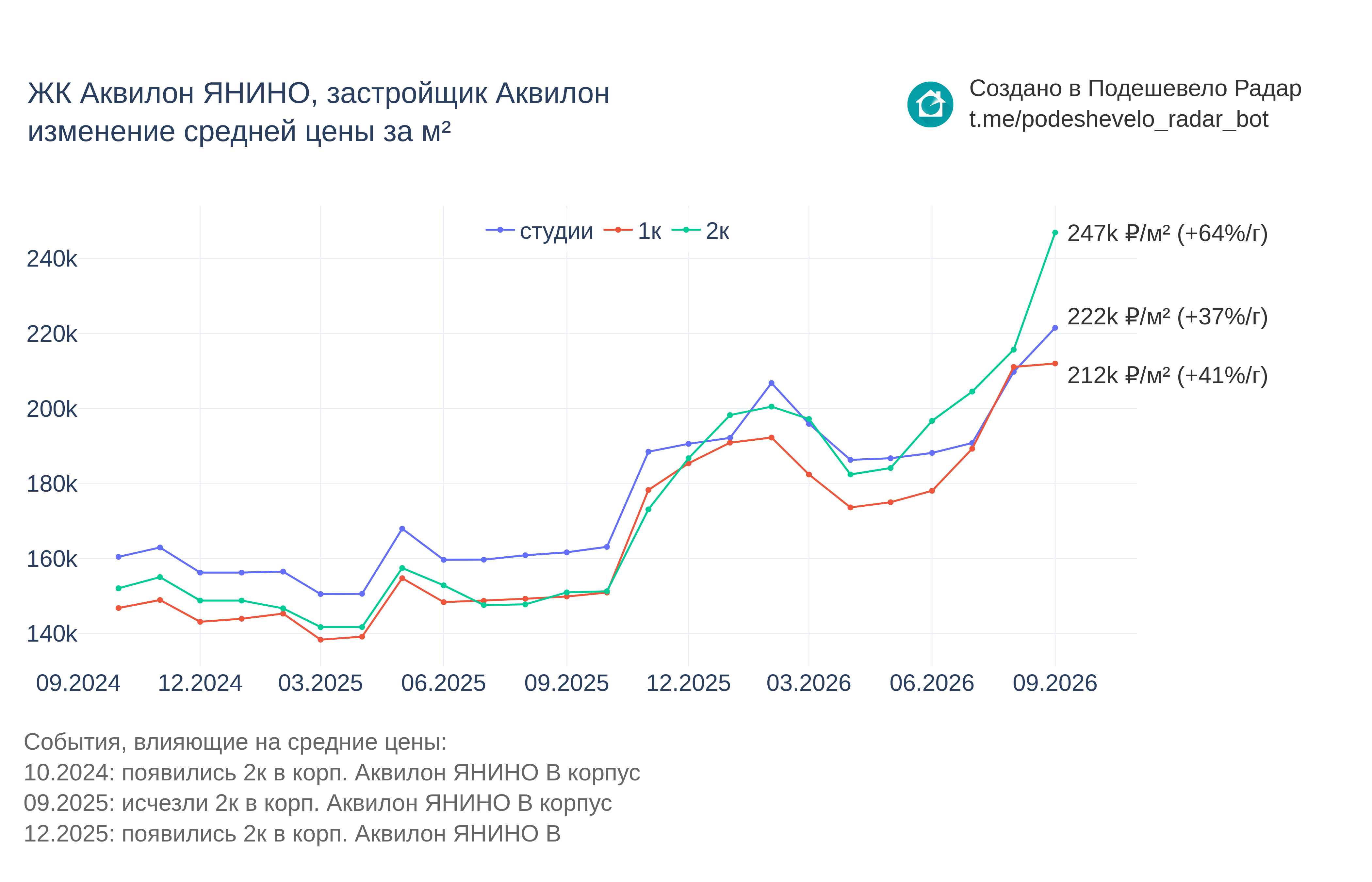 График цены ЖК Аквилон ЯНИНО по месяцам