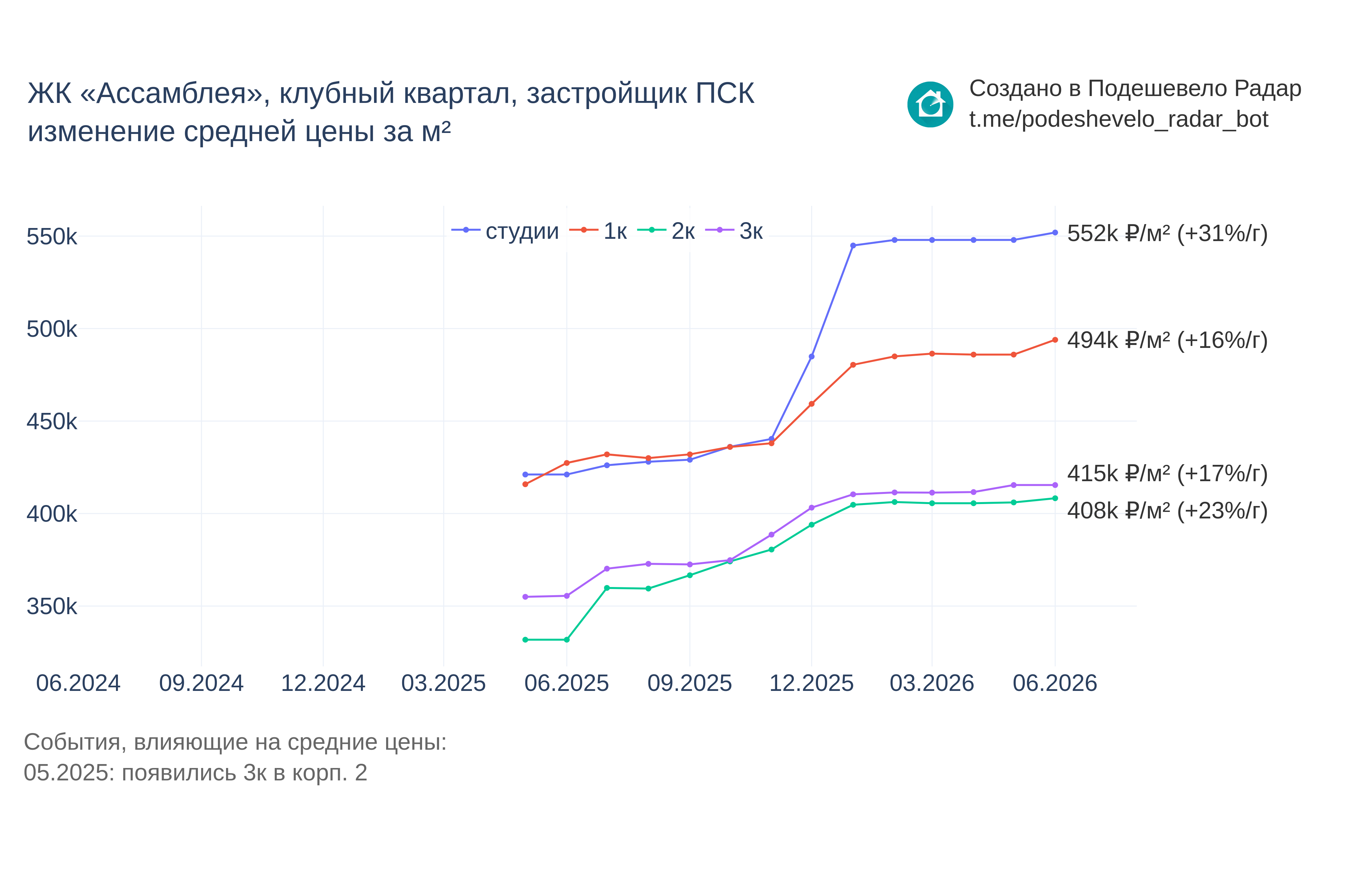 График цены ЖК «Ассамблея», клубный квартал по месяцам