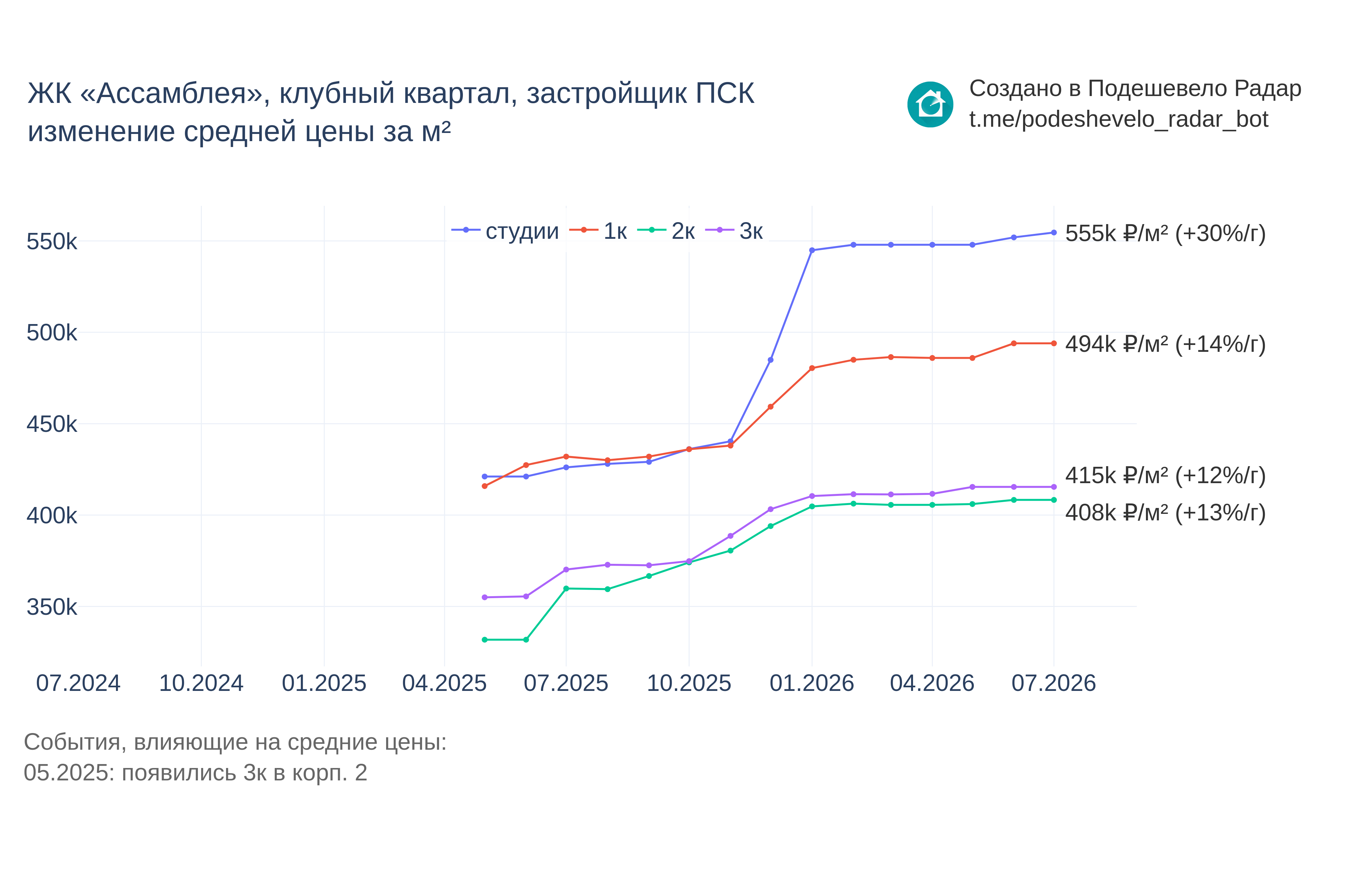 График цены ЖК «Ассамблея», клубный квартал по месяцам