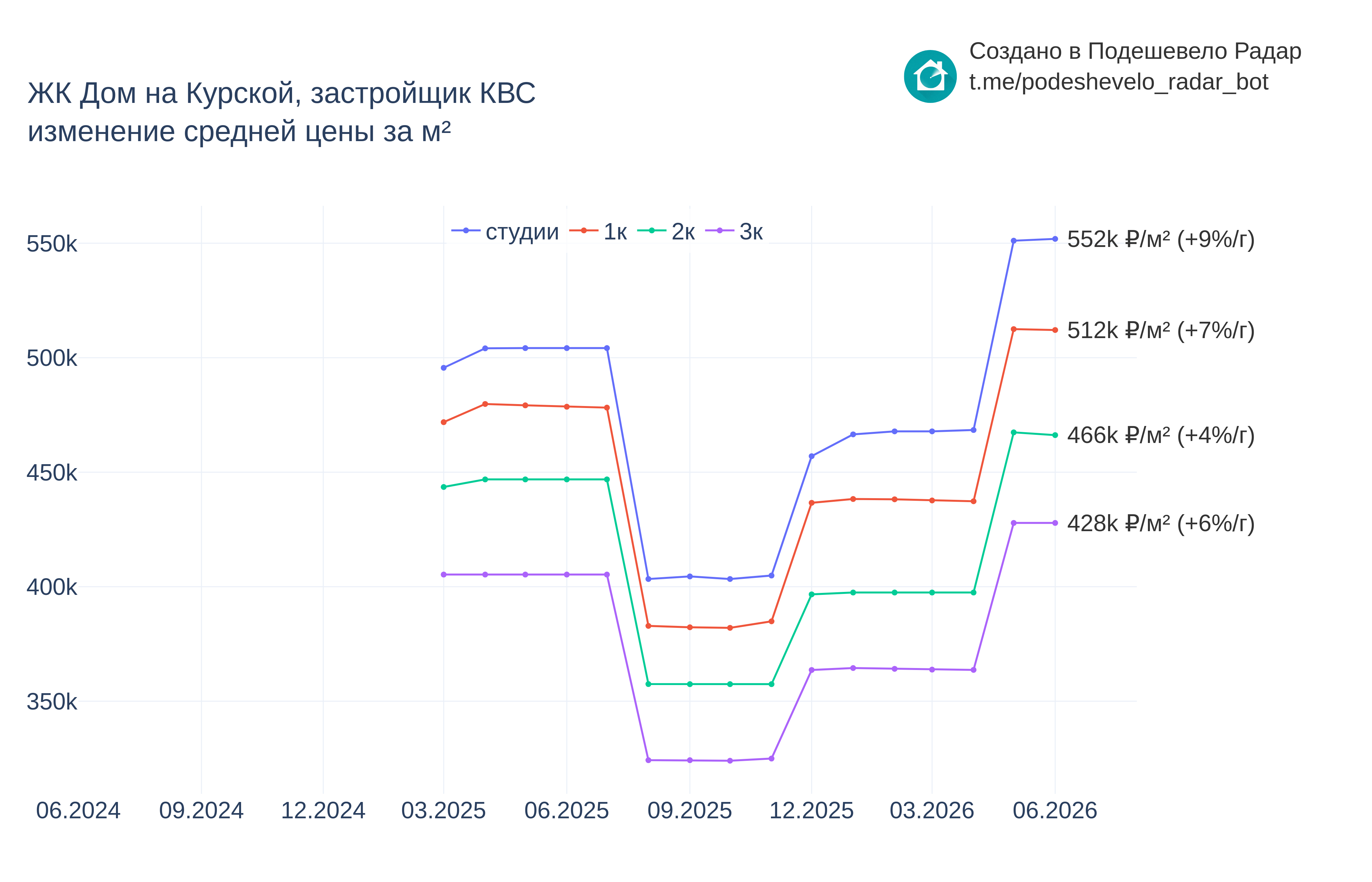 График цены ЖК Дом на Курской по месяцам