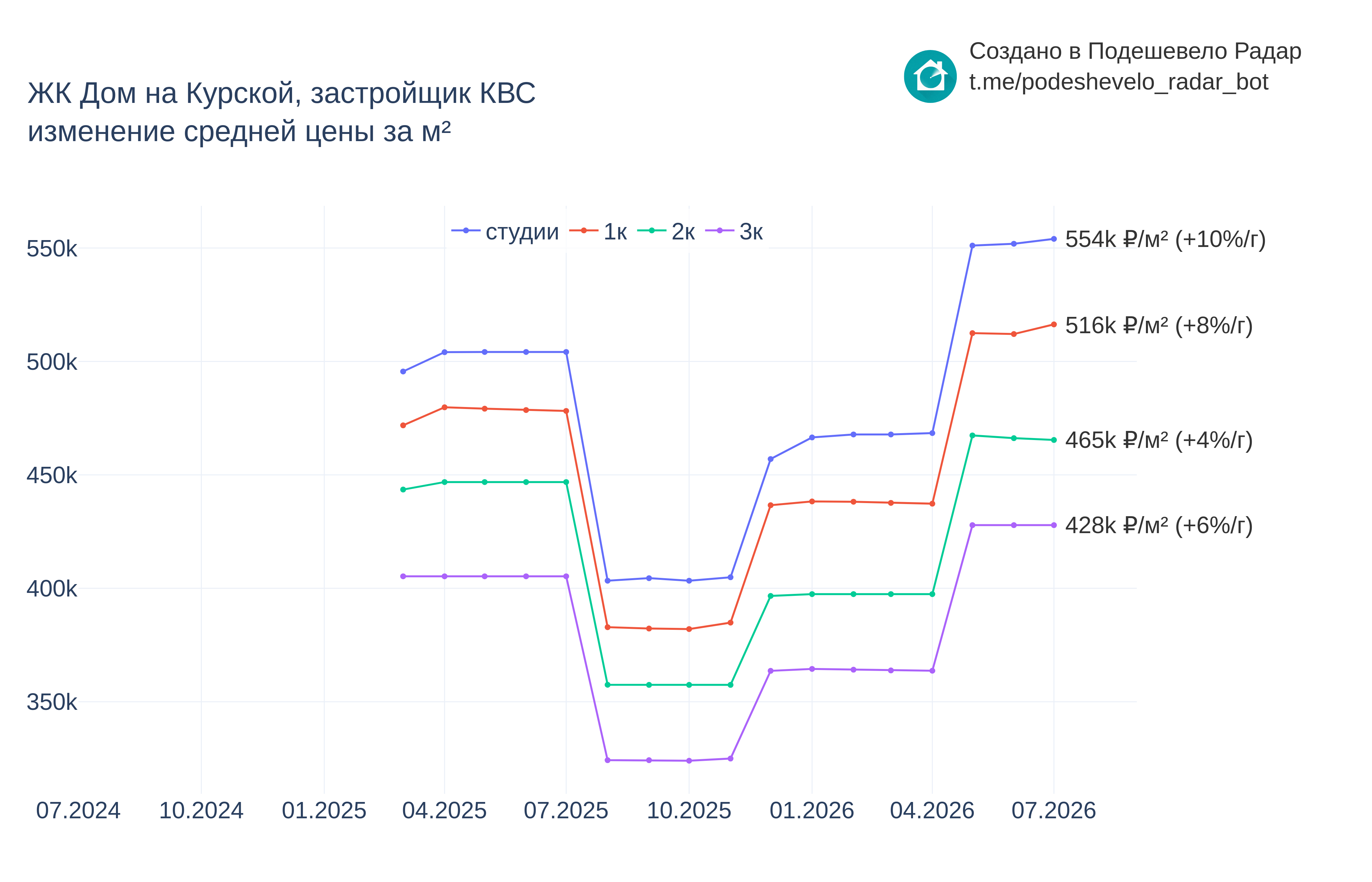 График цены ЖК Дом на Курской по месяцам
