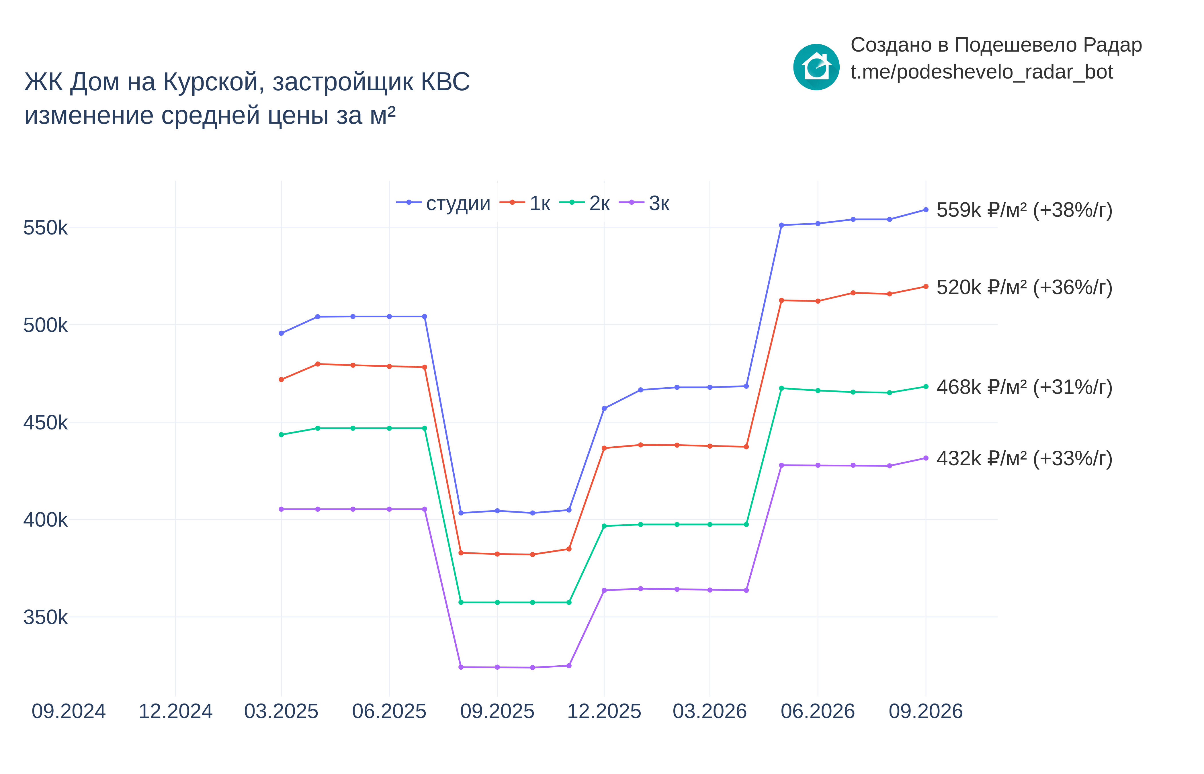 График цены ЖК Дом на Курской по месяцам