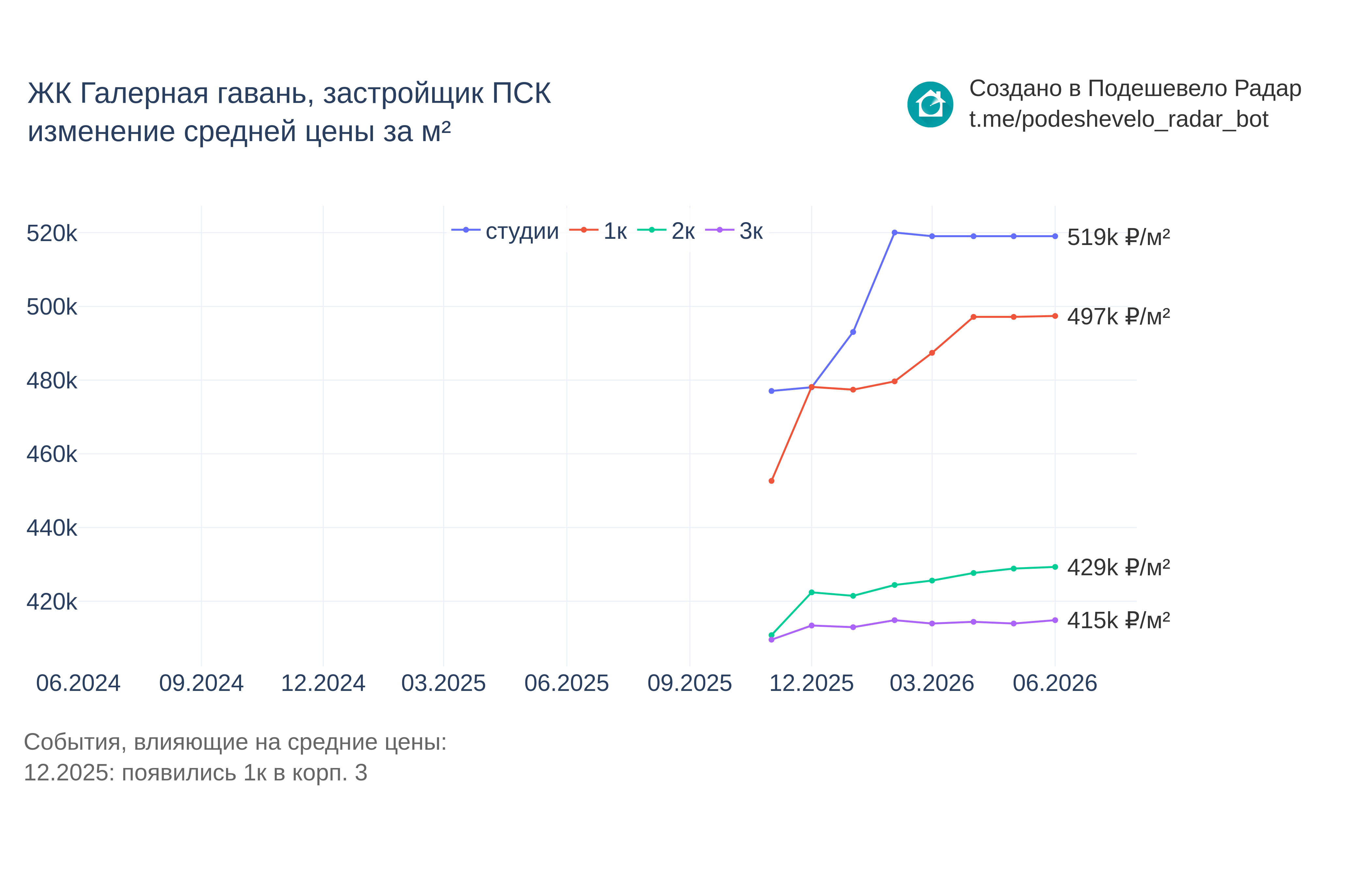 График цены ЖК Галерная гавань по месяцам